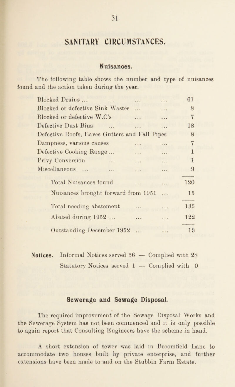 SANITARY CIRCUMSTANCES. Nuisances. The following table shows the number and type of nuisances found and the action taken during the year. Blocked Drains ... ... ... ... 61 Blocked or defective Sink Wastes ... ... 8 Blocked or defective W.C’s ... ... 7 Defective Dust Bins ... ... ... 18 Defective Roofs, Eaves Gutters and Fall Pipes 8 Dampness, various causes ... ... 7 Defective Cooking Range... ... ... 1 Privy Conversion ... ... ... 1 Miscellaneous ... ... ... ... 9 Total Nuisances found ... ... 120 Nuisances brought forward from 1951 ... 15 Total needing abatement ... ... 135 Abated during 1952 ... ... ... 122 Outstanding December 1952 ... ... 18 Notices. Informal Notices served 36 — Complied with 28 Statutory Notices served 1 — Complied with 0 Sewerage and Sewage Disposal. The required improvement of the Sewage Disposal Works and the Sewerage System has not been commenced and it is only possible to again report that Consulting Engineers have the scheme in hand. A short extension of sewer was laid in Broomfield Lane to accommodate two houses built by private enterprise, and further extensions have been made to and on the Stubbin Farm Estate.