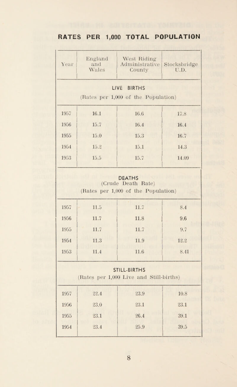 RATES PER 1,000 TOTAL POPULATION Year England and Wales West Riding Administrative County Stocksbridge U.D. LIVE BIRTHS (Rates per 1,000 of the Population) 1957 16.1 16.6 J 17.8 1956 15.7 16.4 16.4 1955 15.0 15.3 16.7 1954 15.2 15.1 14.3 1953 15.5 15.7 14.09 DEATHS (Crude Death Rate) (Rates per 1,000 of the Population) 1957 11.5 11.7 8.4 1956 11.7 11.8 9.6 1955 11.7 11.7 9.7 1954 11.3 11.9 12.2 1953 11.4 11.6 8.41 STILL-BiRTHS (Rates per 1,000 Live and Still-births) 1957 22.4 23.9 10.8 1956 23.0 23.1 23.1 1955 23.1 26.4 39.1 1954 23.4 25.9 39.5