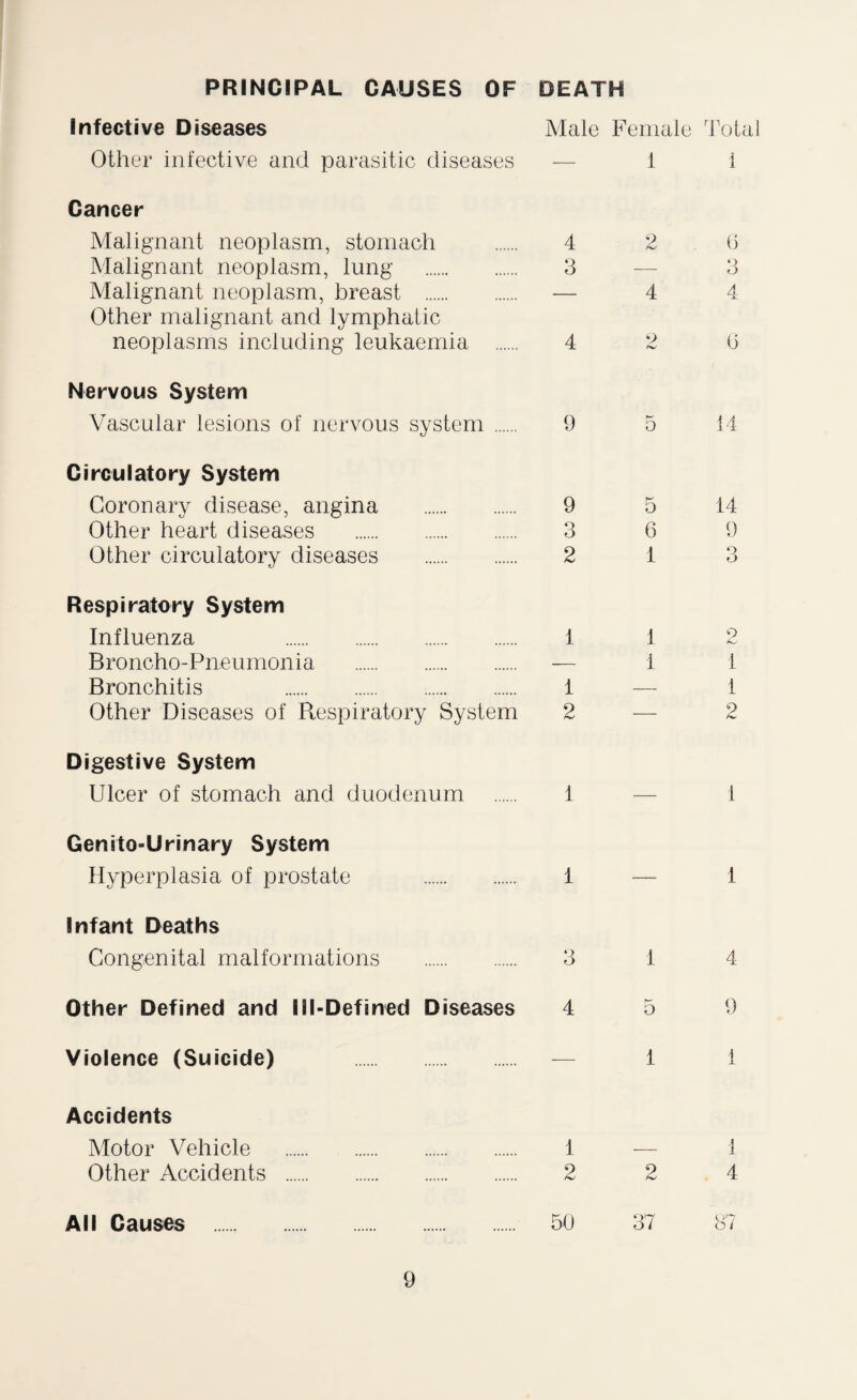 PRINCIPAL CAUSES OF DEATH Infective Diseases Other infective and parasitic diseases Cancer Malignant neoplasm, stomach Malignant neoplasm, lung . Malignant neoplasm, breast . Other malignant and lymphatic neoplasms including leukaemia . Nervous System Vascular lesions of nervous system . Circulatory System Coronary disease, angina . Other heart diseases . Other circulatory diseases . Respiratory System Influenza . Broncho-Pneumonia . Bronchitis . Other Diseases of Respiratory System Digestive System Ulcer of stomach and duodenum Genito-Urinary System Hyperplasia of prostate . Infant Deaths Congenital malformations . Other Defined and Ill-Defined Diseases Violence (Suicide) . Accidents Motor Vehicle . Other Accidents . All Causes . Male Female Total — 1 i 4 3 2 0 Q O A 2 (3 9 A 9 3 2 5 6 1 14 9 3 1 2 1 1 o 1 1 2 3 4 1 p-' o 1 4 9 1 1 2 2 1 4 50 37 87