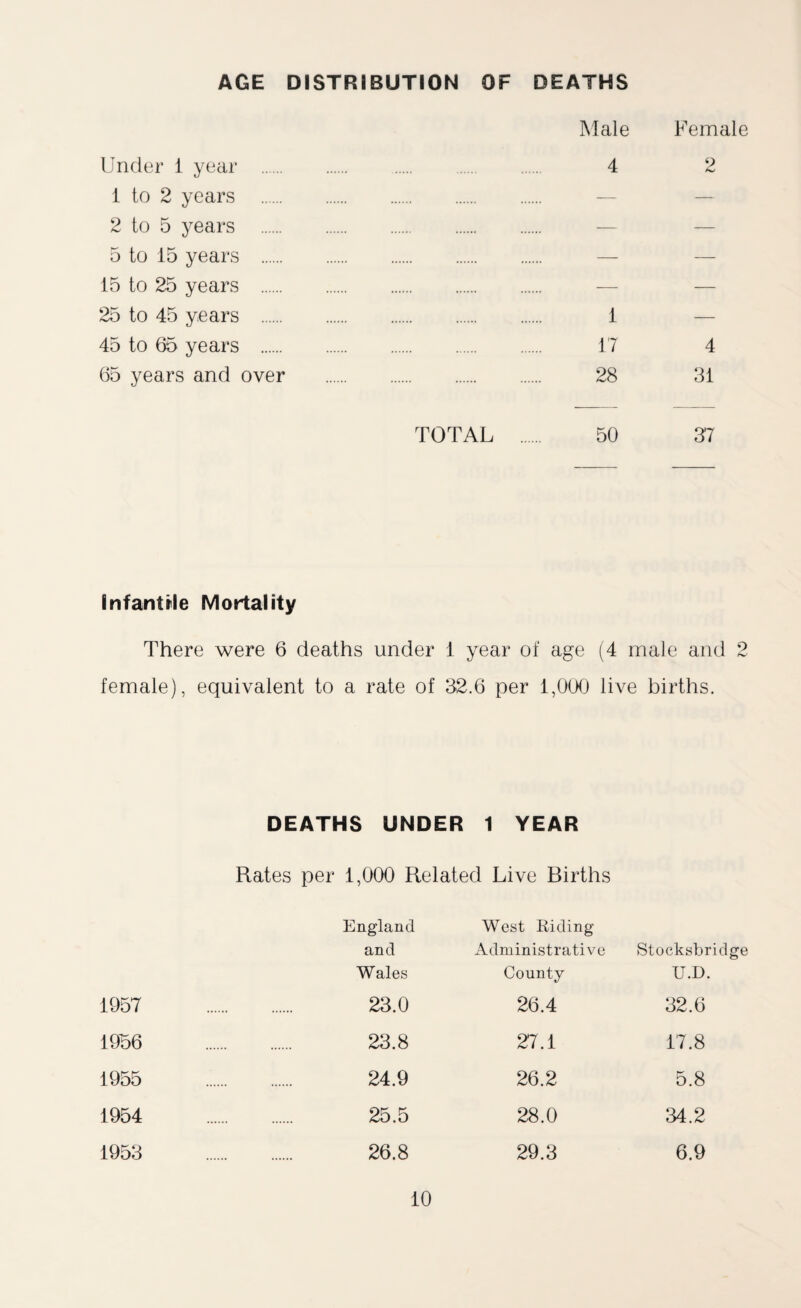 AGE DISTRIBUTION OF DEATHS Male Female Under 1 year . 4 2 1 to 2 years . — — 2 to 5 years . — — 5 to 15 years . — — 15 to 25 years . — — 25 to 45 years . 1 — 45 to 65 years . 17 4 65 years and over TOTAL . 28 50 31 37 Infantile Mortality There were 6 deaths under 1 year of age (4 male and 2 female), equivalent to a rate of 32.6 per 1,000 live births. DEATHS UNDER 1 YEAR Rates per 1,000 Related Live Births England West Riding and Administrative Stocksbridge Wales County U.D. 1957 23.0 26.4 32.6 1956 23.8 27.1 17.8 1955 24.9 26.2 5.8 1954 25.5 28.0 34.2 1953 26.8 29.3 6.9