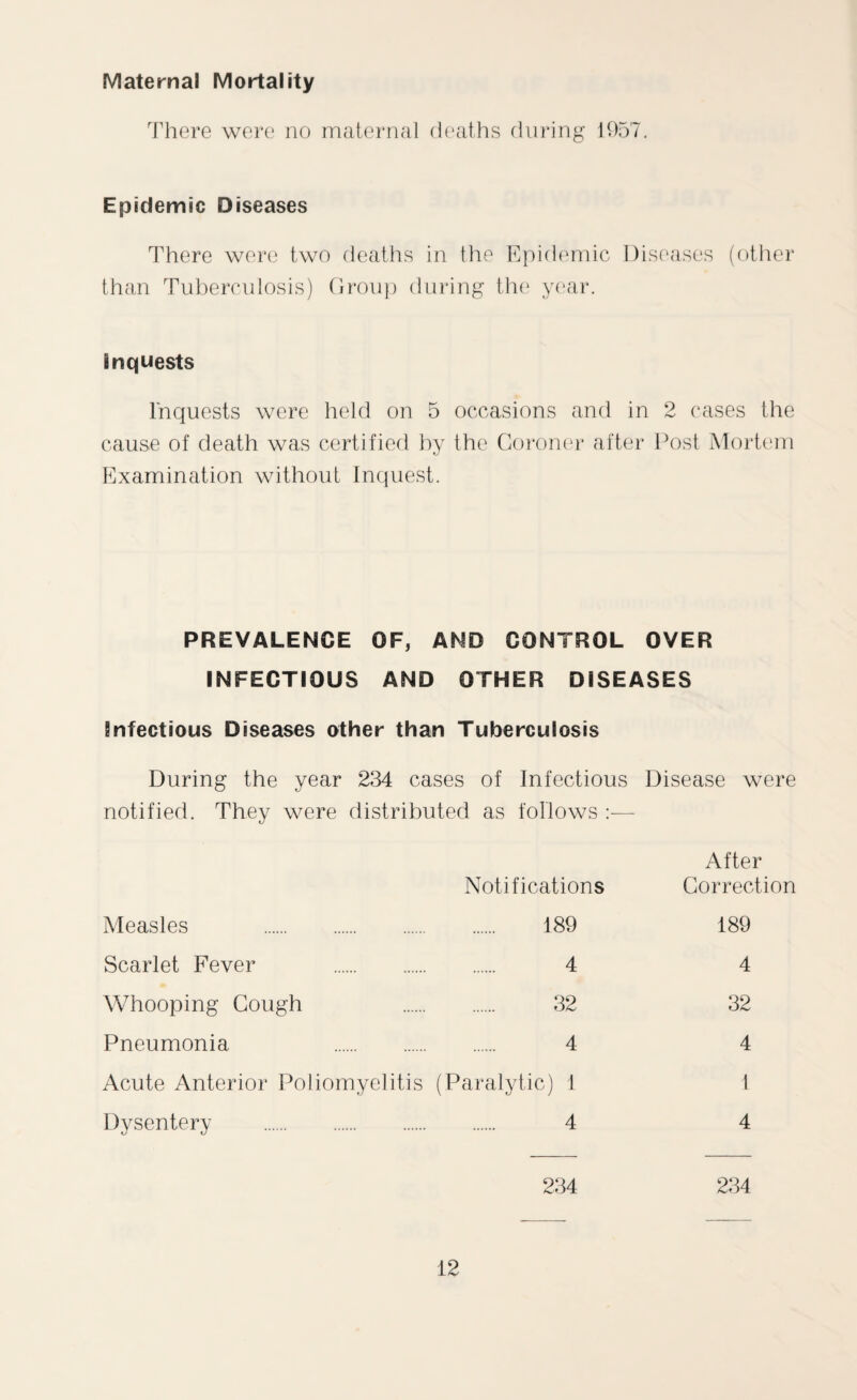 Maternal Mortality There were no maternal deaths during 1057. Epidemic Diseases There were two deaths in the Epidemic Diseases (other than Tuberculosis) Group during the year. Inquests Inquests were held on 5 occasions and in 2 cases the cause of death was certified by the Coroner after Post Mortem Examination without Inquest. PREVALENCE OF, AND CONTROL OVER INFECTIOUS AND OTHER DISEASES Infectious Diseases other than Tuberculosis During the year 234 cases of Infectious Disease were notified. They were distributed as follows :— Measles Scarlet Fever Whooping Cough Pneumonia Notifications 189 4 32 4 Acute Anterior Poliomyelitis (Paralytic) 1 Dysentery . 4 After Correction 189 4 32 4 234 234