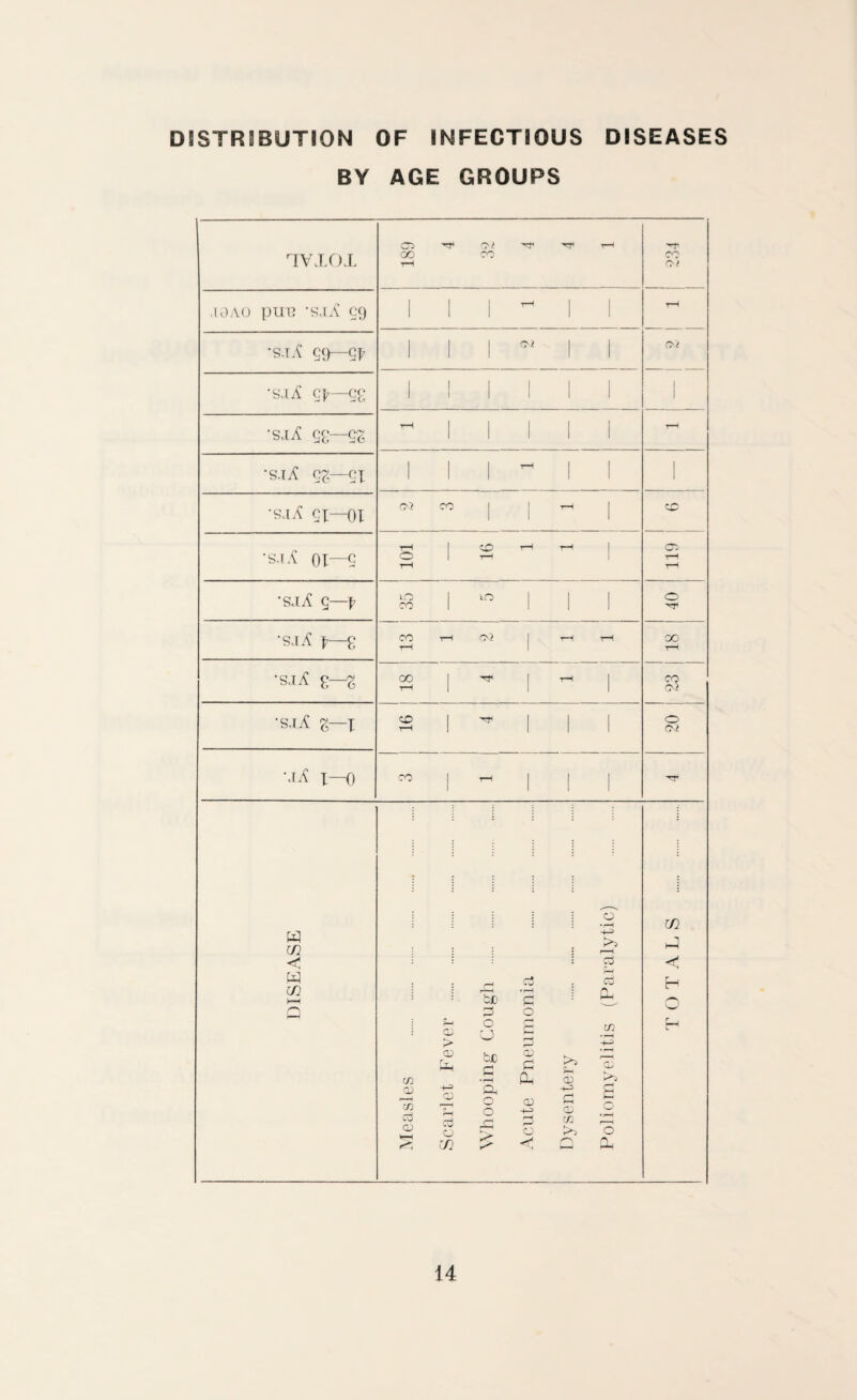 DISTRIBUTION OF INFECTIOUS DISEASES BY AGE GROUPS rIVXOJ. o 00 rH Ol t-H CO r>t .10ao pm? ‘SiA 99 1 1 1 ^ 1 1 t-H 'siA 99—Qfr 1 1 1 ^ 1 1 gq •si A cf—eg .. 1 •si A 9£—9g ^ 1 1 1 1 1 T-H •si A 93—9i 1 1 1 t-H i 1 1 'SiA 91—01 CQ CO 1 1 1 t-H 1 {A •siA ox—9 t-H O tH 1 <£> tH t-H rH 1 CO t-H rH •siA 9—f 1-0 CO 1 iO i I 1 o HT *siA x—£ CO rH t-H 02 i rH rH 00 t-H •SIA £—3 (X) t-H 1 i rH 1 S3 •siA 3—x o t-H i i 1 1 o 02 •iA x—0 CO i t-H i I 1 w in <; W in m 03 tn a OJ dc C o 03 > o U H CD 03 >0-H OJU rH £ H • rH P-l a 03 o 03 o -i-i cd .c CD in J> 03 <| o • r-H KO (—H cd cd A Mh in >> CD rj C/3 >> O A in < H