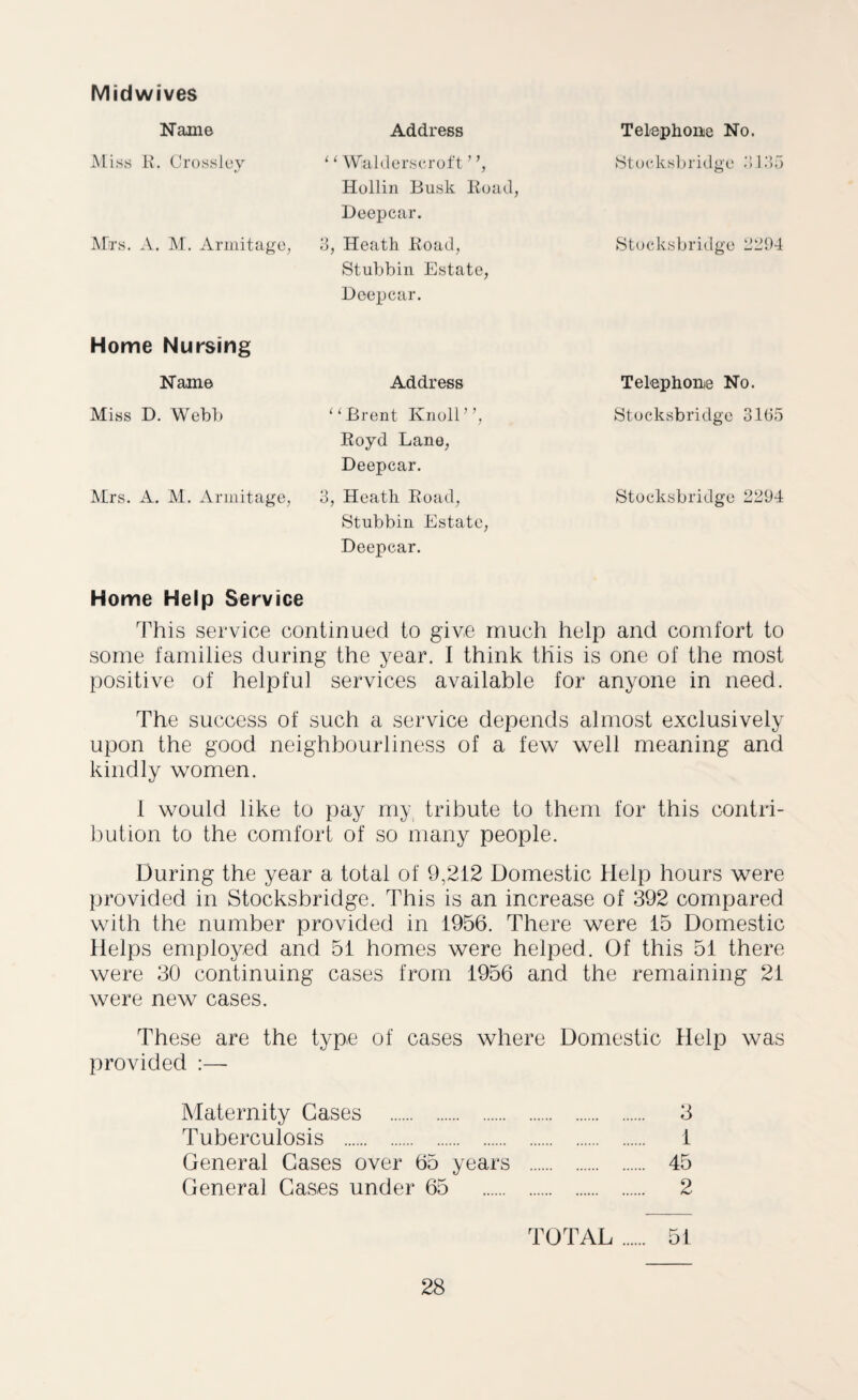 Midwives Name Address Telephone No. Miss R. Crossley ‘ ‘ Wlalderscroft ’ ’, Hollin Busk Road, Deepear. Stocksbridge 3135 Mrs. A. M. Armitage, 3, Heath Road, Stubbin Estate, Deepear. Stocksbridge 2294 Home Nursing Name Address Telephone No. Miss D. Webb 1 ‘Brent Knoll”, Royd Lane, Deepear. Stocksbridge 3165 Mrs. A. M. Armitage, 3, Heath Road, Stubbin Estate, Deepear. Stocksbridge 2294 Home Help Service This service continued to give much help and comfort to some families during the year. I think this is one of the most positive of helpful services available for anyone in need. The success of such a service depends almost exclusively upon the good neighbourliness of a few well meaning and kindly women. 1 would like to pay my tribute to them for this contri¬ bution to the comfort of so many people. During the year a total of 9,212 Domestic Help hours were provided in Stocksbridge. This is an increase of 392 compared with the number provided in 1956. There were 15 Domestic Helps employed and 51 homes were helped. Of this 51 there were 30 continuing cases from 1956 and the remaining 21 were new cases. These are the type of cases where Domestic Help was provided :—- Maternity Cases . 3 Tuberculosis . 1 General Cases over 65 years . 45 General Cases under 65 2 TOTAL. 51