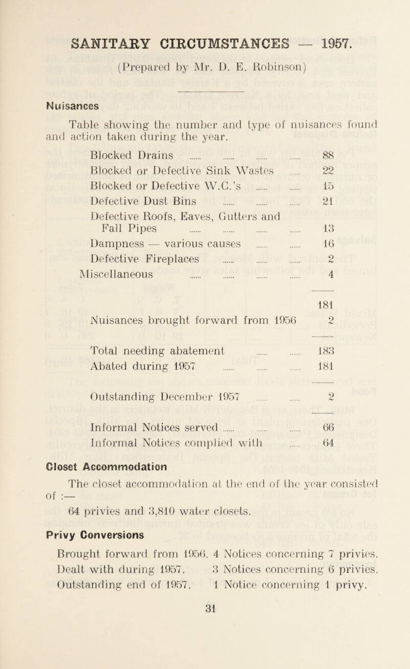SANITARY CIRCUMSTANCES 1957. (Prepared by Mr. D. E. Robinson) Nuisances Table showing the number and type of nuisances found and action taken during the year. Blocked Drains . 88 Blocked or Defective Sink Wastes . 22 Blocked or Defective W.C.’s . 15 Defective Dust Bins . 2i Defective Roofs, Eaves, Gutters and Fall Pipes . 13 Dampness — various causes . 16 Defective Fireplaces . 2 Miscellaneous . 4 181 Nuisances brought forward from 1956 2 Total needing abatement . 183 Abated during 1957 181 Outstanding December 1957 2 Informal Notices served. 66 Informal Notices complied with . 64 CSoset Accommodation The closet accommodation at the end of the year consisted of :— 64 privies and 3,810 water closets. Privy Conversions Brought forward from 1956. 4 Notices concerning 7 privies. Dealt with during 1957. 3 Notices concerning 6 privies. Outstanding end of 1957. 1 Notice concerning 1 privy.