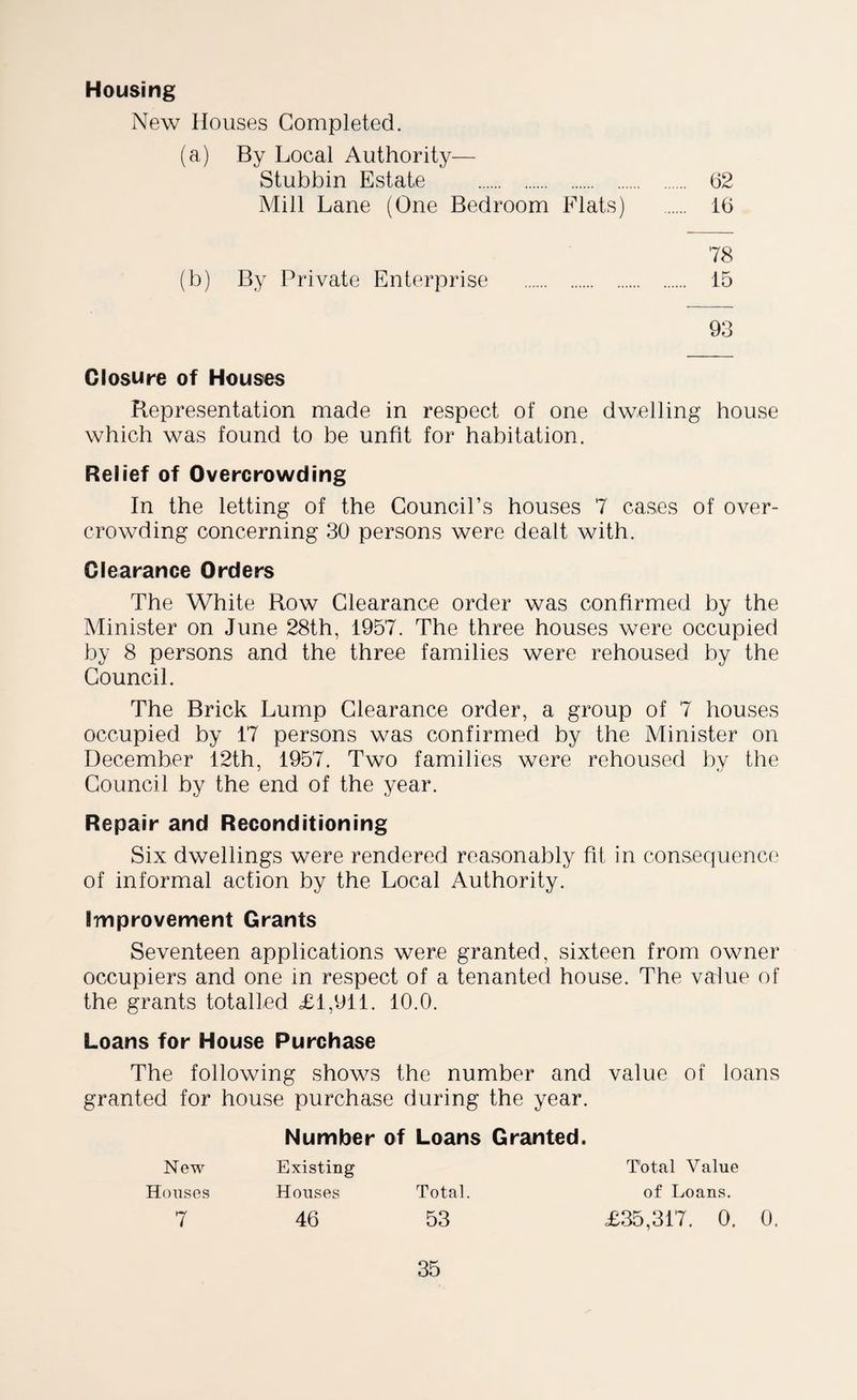 Housing New Houses Completed. (a) By Local Authority— Stubbin Estate . 62 Mill Lane (One Bedroom Flats) . 16 78 (b) By Private Enterprise . 15 93 Closure of Houses Representation made in respect of one dwelling house which was found to be unfit for habitation. Relief of Overcrowding In the letting of the Council’s houses 7 cases of over¬ crowding concerning 30 persons were dealt with. Clearance Orders The White Row Clearance order was confirmed by the Minister on June 28th, 1957. The three houses were occupied by 8 persons and the three families were rehoused by the Council. The Brick Lump Clearance order, a group of 7 houses occupied by 17 persons was confirmed by the Minister on December 12th, 1957. Two families were rehoused by the Council by the end of the year. Repair and Reconditioning Six dwellings were rendered reasonably fit in consequence of informal action by the Local Authority. Improvement Grants Seventeen applications were granted, sixteen from owner occupiers and one in respect of a tenanted house. The value of the grants totalled £1,911. 10.0. Loans for House Purchase The following shows the number and value of loans granted for house purchase during the year. Number of Loans Granted. New Existing Total Value Houses Houses Total. of Loans. 7 46 53 £35,317. 0. 0.