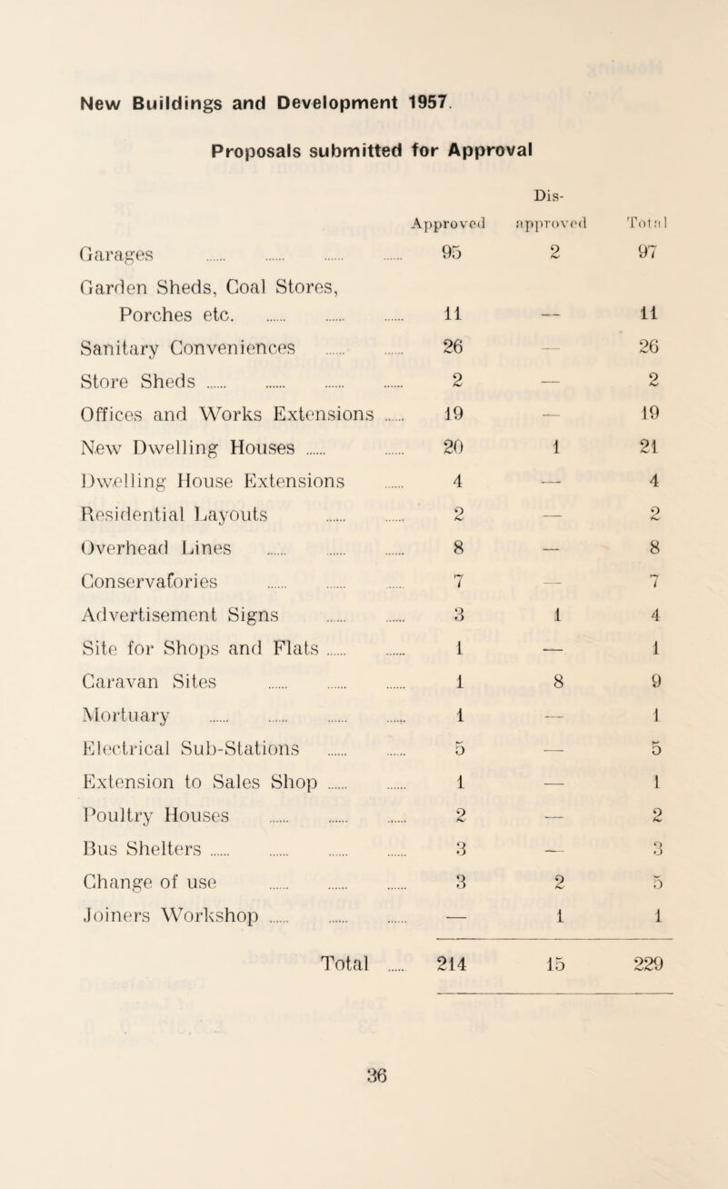 New Buildings and Development 1957. Proposals submitted for Approval Garages . Garden Sheds, Coal Stores, Porches etc. Sanitary Conveniences Store Sheds . Offices and Works Extensions New Dwelling Houses . Dwelling House Extensions Residential Layouts Overhead Lines . Conservafories . Advertisement Signs Site for Shops and Flats. Caravan Sites . Mortuary .. Electrical Sub-Stations Extension to Sales Shop . Poultry Houses . Bus Shelters. Change of use . Joiners Workshop . Total Approved 95 Dis¬ approved 2 Tot ;i: 97 11 — 11 26 — 26 2 — 2 19 — 19 20 1 21 4 — 4 2 — 2 8 —. 8 7 — 7 3 1 4 1 — 1 1 8 9 1 1 5 — 5 1 — 1 2 — 2 3 -— Q O 3 2 5 — 1 1 ... 214 15 229