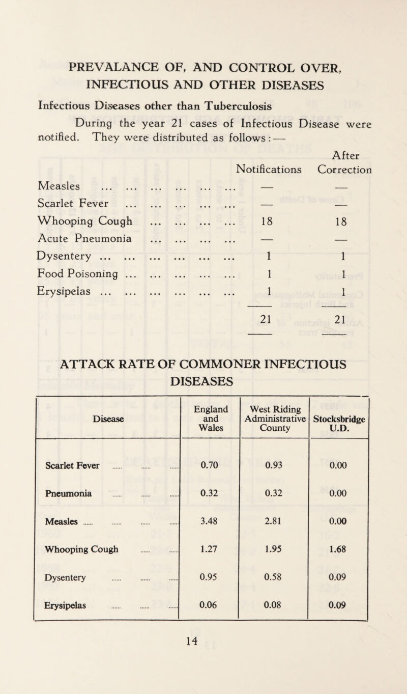 PREVALANCE OF, AND CONTROL OVER, INFECTIOUS AND OTHER DISEASES Infectious Diseases other than Tuberculosis During the year 21 cases of Infectious Disease were notified. They were distributed as follows: — Measles . Scarlet Fever Whooping Cough Acute Pneumonia Dysentery . Food Poisoning ... Erysipelas . After Notifications Correction • • 18 18 1 1 1 1 1 1 21 21 ATTACK RATE OF COMMONER INFECTIOUS DISEASES Disease England and Wales West Riding Administrative County Stocksbridge U.D. Scarlet Fever 0.70 0.93 0.00 Pneumonia . 0.32 0.32 0.00 Measles . 3.48 2.81 0.00 Whooping Cough 1.27 1.95 1.68 Dysentery . 0.95 0.58 0.09 Erysipelas 0.06 0.08 0.09