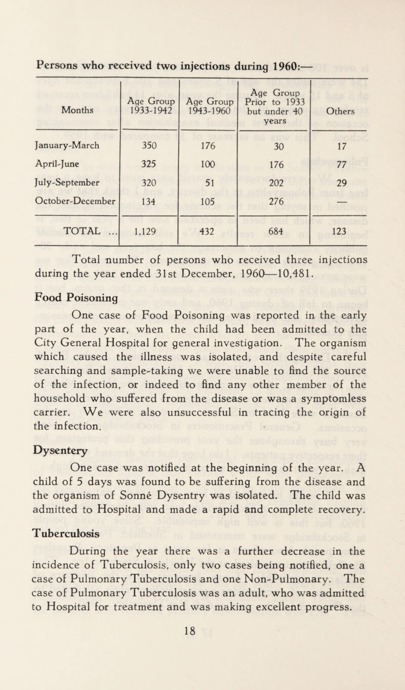 Persons who received two injections during 1960:— Months Aqe Group 1933-1942 Aqe Group 1943-1960 Age Group Prior to 1933 but .under 40 years Others January-March 350 176 30 17 April-June 325 100 176 77 July-September 320 51 202 29 October-December 134 105 276 — TOTAL ... 1,129 432 684 123 Total number of persons who received three injections during the year ended 31st December, 1960—10,481. Food Poisoning One case of Food Poisoning was reported in the early part of the year, when the child had been admitted to the City General Hospital for general investigation. The organism which caused the illness was isolated, and despite careful searching and sample-taking we were unable to find the source of the infection, or indeed to find any other member of the household who suffered from the disease or was a symptomless carrier. We were also unsuccessful in tracing the origin of the infection. Dysentery One case was notified at the beginning of the year. A child of 5 days was found to be suffering from the disease and the organism of Sonne Dysentry was isolated. The child was admitted to Hospital and made a rapid and complete recovery. Tuberculosis During the year there was a further decrease in the incidence of Tuberculosis, only two cases being notified, one a case of Pulmonary Tuberculosis and one Non-Pulmonary. The case of Pulmonary Tuberculosis was an adult, who was admitted to Hospital for treatment and was making excellent progress.