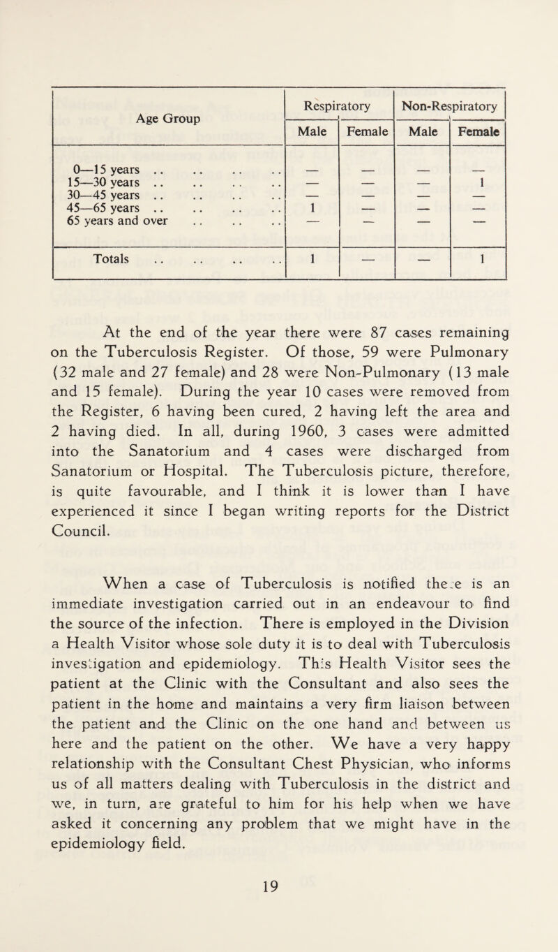 Age Group Respiratory i Non-Respiratory Male Female Male Female 0—15 years .. 15—30 years .. — — — 1 30—45 years .. — — — — 45—65 years .. 1 — — — 65 years and over Totals 1 — — 1 At the end of the year there were 87 cases remaining on the Tuberculosis Register. Of those, 59 were Pulmonary (32 male and 27 female) and 28 were Non-Pulmonary (13 male and 15 female). During the year 10 cases were removed from the Register, 6 having been cured, 2 having left the area and 2 having died. In all, during 1960, 3 cases were admitted into the Sanatorium and 4 cases were discharged from Sanatorium or Hospital. The Tuberculosis picture, therefore, is quite favourable, and I think it is lower than I have experienced it since I began writing reports for the District Council. When a case of Tuberculosis is notified the:e is an immediate investigation carried out in an endeavour to find the source of the infection. There is employed in the Division a Health Visitor whose sole duty it is to deal with Tuberculosis investigation and epidemiology. This Health Visitor sees the patient at the Clinic with the Consultant and also sees the patient in the home and maintains a very firm liaison between the patient and the Clinic on the one hand and between us here and the patient on the other. We have a very happy relationship with the Consultant Chest Physician, who informs us of all matters dealing with Tuberculosis in the district and we, in turn, are grateful to him for his help when we have asked it concerning any problem that we might have in the epidemiology field.