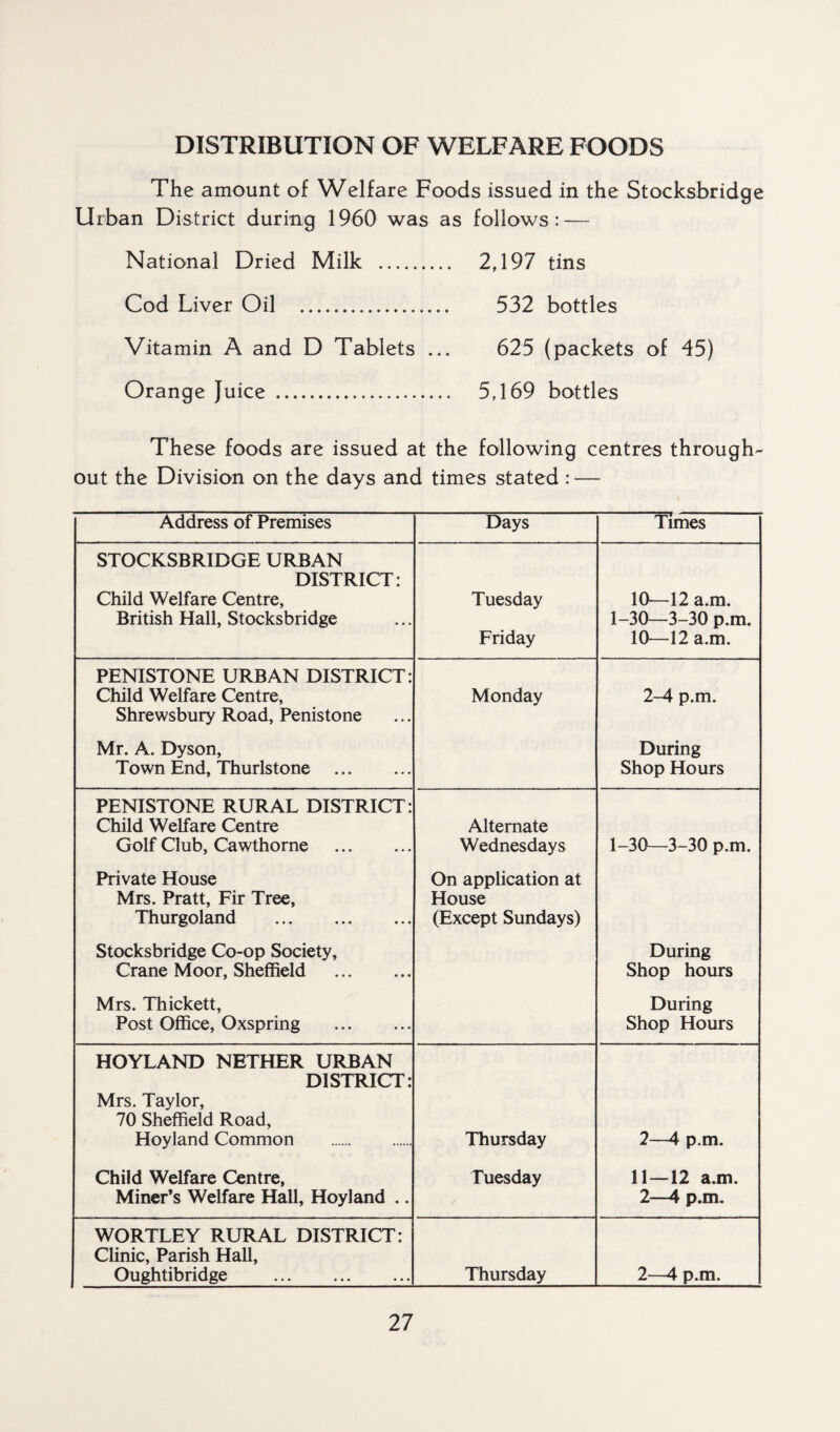 DISTRIBUTION OF WELFARE FOODS The amount of Welfare Foods issued in the Stocksbridge Urban District during 1960 was as follows: — National Dried Milk . 2,197 tins Cod Liver Oil . 532 bottles Vitamin A and D Tablets ... 625 (packets of 45) Orange Juice . 5,169 bottles These foods are issued at the following centres through¬ out the Division on the days and times stated : — Address of Premises Days Times STOCKSBRIDGE URBAN DISTRICT: Child Welfare Centre, British Hall, Stocksbridge Tuesday Friday 10—12 a.m. 1-30—3-30 p.m. 10—12 a.m. PENISTONE URBAN DISTRICT: Child Welfare Centre, Shrewsbury Road, Penistone Monday 2-4 p.m. Mr. A. Dyson, Town End, Thurlstone . During Shop Hours PENISTONE RURAL DISTRICT: Child Welfare Centre Golf Club, Cawthorne . Alternate Wednesdays 1-30—3-30 p.m. Private House Mrs. Pratt, Fir Tree, Thurgoland . On application at House (Except Sundays) Stocksbridge Co-op Society, Crane Moor, Sheffield . During Shop hours Mrs. Thickett, Post Office, Oxspring . During Shop Hours HOYLAND NETHER URBAN DISTRICT: Mrs. Taylor, 70 Sheffield Road, Hoyland Common . Thursday 2—4 p.m. Child Welfare Centre, Miner’s Welfare Hall, Hoyland .. Tuesday 11—12 a.m. 2—4 p.m. WORTLEY RURAL DISTRICT: Clinic, Parish Hall, Oughtibridge . Thursday 2—4 p.m.