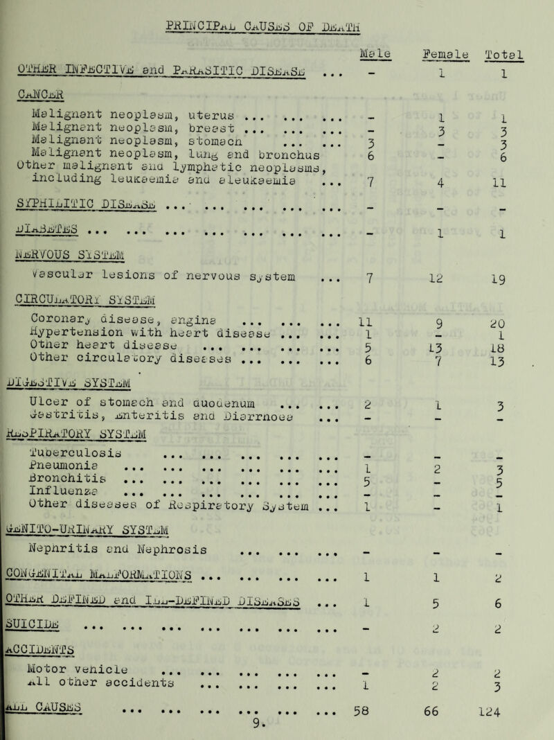 SCiiRLBf FDVDK Once again there have been no cases of Scarlet Fever notified in the district. This is a satisfactory situation. In other parts where Scarlet Fever is occurring the disease does not present any major problems, since the preceding infection, i.e. a streptococcal infection, is more easily controlled these days with antibiotics. DIPHTHifirtlA ho cases of Diphtheria were notified during 1967. In January oi this year Division 22, of which StocKsbridge Urban Distric c Council forms a part, and another Division within the County area began a pilot scheme involving the use of the computer at County Hall for the record keeping of immunisation. The main purpose of this exercise was to be able to discover quickly nd ^aoily v.hicn chi^uren had fair ju to Keep their appointments for immunisation, and to issue through the computer multiple reminders to their parents until either it was clear that the parents did not wish immunisation for their children, or until the programme nad been completed. One result of using the computer in this way is that we are no longer able to provide statistics district by district, but can provide them for the Division as a whole, and below are given the divisional figures, we have also, by simple addition, produced the divisional figures of the year 1966. It is clear at once that the figures in 1967 sho those for the previous year. Primary immunisations 'Booster* doses ... • • • vi/'HOQPIUGr COUGH a marked increase on 1967 1966 1,509 1,145 1,075 970 year; this was a child 4 years old, reported in the third quarter. The fact that only one child presented a clear enough clinical picture to be definitely diagnosed as v/ho oping Cough is a satisfactory state of affairs, and high—lights the advisability of immunisation.