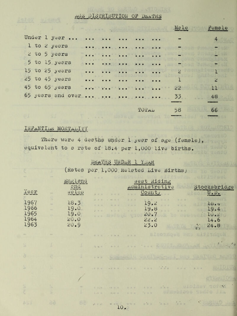 TaBLN 1. Completed Primary Courses - Number of persons under age 16. Year of birth Others under age 16 i Total 196? 1966 1965 1964 I960—63 691 709 94 24 37 3 1,560 .Reinforcing Poses f-tiBLP 2_, Number of persons under age 16. Year of Birth . -- Others -—j 1967 1966 1963 rr*1— ' ■■ 1964 r~—” —- under 1960-63 | age 16 Total -—— id l!Lj - 11 973 j 33 1,069j IlhJjLPQX There were no cases of Smallpox notified in the area in 1967. total of 583 persons within the divisional area received primary accination, compared with 547 during 1961. *s i have said on revious occasions, primary vaccination carries very slight risk 1th it; unfortunately, the risk increases with age. It is known ist the least possible risk is incurred between the ages of 1 and 2 sars, therefore it is immediately clear that the proper time to have le procedure carried cut is in the second year of life. svaccination does not carry the risks associated with primary iccirict tion. OhnadPd OP TEN ^LIMnNTi-iRY TRaOI No cases were notified curing the year under review. This is 1 eXCeIIent reflection of the hiS*i state of cleanliness in our water pply anu in our food in general. Communication of bowel disease ’em °ne person 'fco another is very frequently via contaminated hands foodstuff and then on to the next victim. It is, therefore, portant to continue the high standards that have been set. 17.