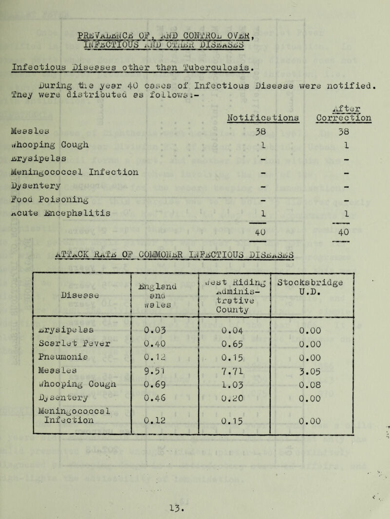 iJMIS3IONS AND DISCfLaROPS TO MPHT^n HOSPITALS During the year there were 4 mule and 5 female admiseions to Middlewood Hospital, and 9 discharges, of whom 5 male and 4 female asked for after-care. kHNTAh sUBNORM^nlTY The Friday morning out—patient clinic for subnormal patients commenced in the Division Health Office on 3rd February, and has proved invaluable in helping to alleviate parental anxieties, ii total of 52 juveniles were seen over the 35 sessions. I am very pleased that the Regional Hospital Board, the two Consultants concerned and ourselves nave been able to co-operate to instate these two Psychiatric Clinics in the Division. socal hospitals, namely Thundercliffe Orange, Middlewood and Dronxield have been sympathetic in requests for short-stay Oeds, thus enabling relatives to tame their noLidays or a short rest. There was a full social calendar at the Training Centre throughout the closed season, which was ably supported by the Parent/Teachers’ association. SP-tidAL C^xiD UNIT The continued use of the rota system enabled a maximum number of 14 patients to attend the department several times a week;. The following are the statistics of the mentally subnormal cases in the Stocksbridge Urban Districts- /