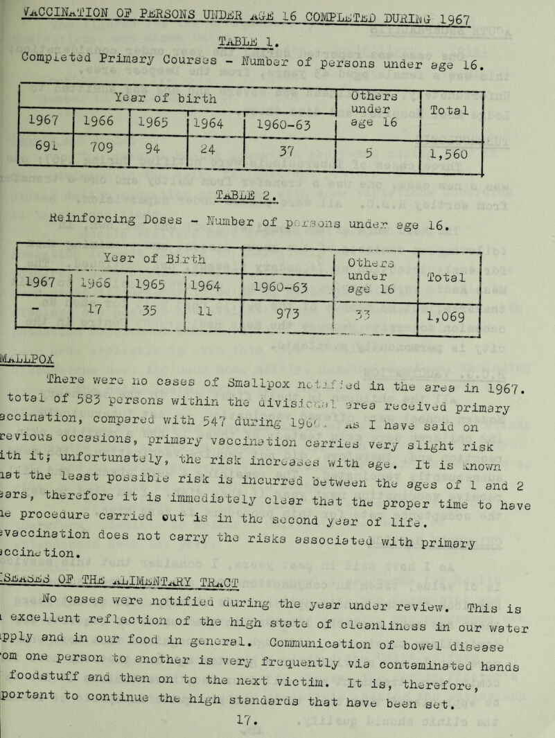 immunisation and vaccination invitations, although tending, however, to be somewhat hesitant to attend deaf screening sessions held in clinics, in spite of repeated invitations. No doubt with time and patience the families will realise the importance of detecting deafness in children at any early age. fhe number of visits carried out by the Health Visitors in 1967 was 5,447. Name health visiting staff (1967) Address Mrs. Ro Chambers. (Assistant) 76 Fir free estate, Thurgoland. Miss J. Incles. Mrs. M.A. Laycock, (Assistant) 251 Tower Drive, Norfolk Park, Sheffield,2. 25 Park Drive, Stocksbridge. Mrs. L.M. Sellars. Miss J.M. Walker. Handbank Farm, Midhope, Stocksbridge. 503 Haggstones Hoad, Worrell. Telephone jNoT~~™ Stocksbridge 3370 Penistone 3387 Oughtibridge 2174 HOMp NUHSIND Mrs. Fox was transferred from the Penistone district to take 3ver Home Nursing duties in the Deepcar area. The Home Nurse carries out nursing duties within the patient* )wn home, cases being referred from general practitioners working /ithin the area, and hospital authorities. Nursing aids, Lncluding incontinent sheets and pads and equipment, are'made ?eadily available under the County Loan Scheme. The Nurses attended 217 new cases during 1967, and the total Lumber of visits made was 6,386.