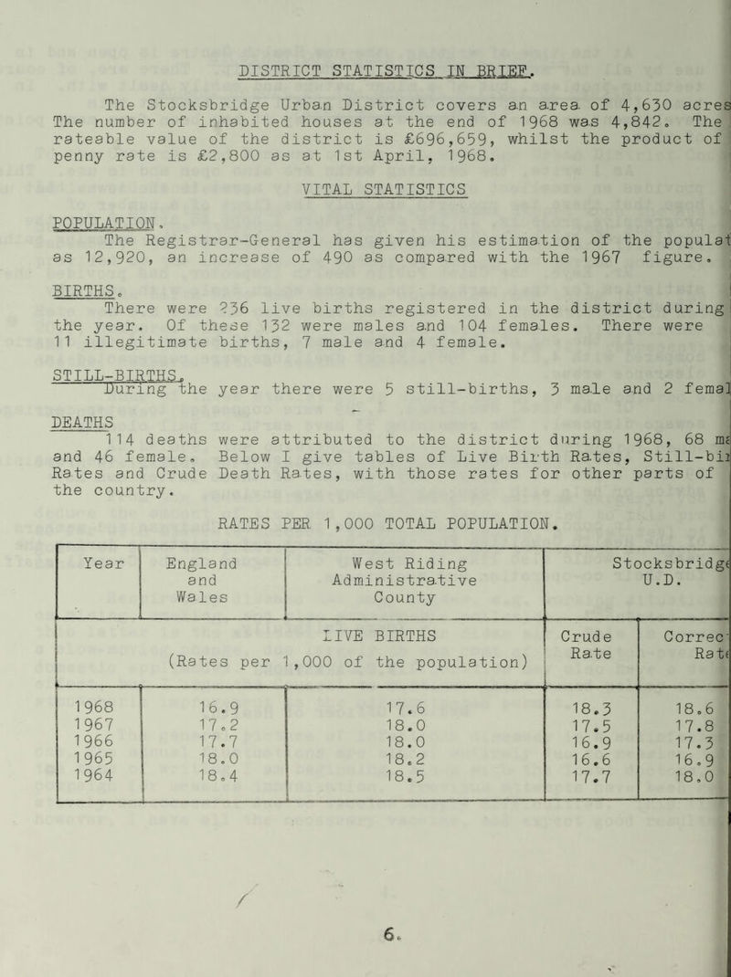 DISTRICT STATISTICS IN BRIEF. The Stocksbridge Urba.n District covers a.n a.rea. of 4,630 acres The number of inhabited houses at the end of 1968 wa.s 4,842 o The rateable value of the district is £696,659, whilst the product of penny rate is £2,800 as at 1st April, 1968, VITAL STATISTICS POPULATION, The Registrar-General has given his estima.tion of the populal as 12,920, an increase of 490 as compa.red with the 1967 figure, BIRTHS, There were 236 live births registered in the district during the year. Of these 132 were males a.nd 104 females. There were 11 illegitimate births, 7 male and 4 female, STILL-BIRTHS, During the year there were 5 still-births, 3 male a.nd 2 femail were attributed to the district during 1968, 68 ma Below I give tables of Live Birth Ra.tes, Still-bii Death Ra.tes, with those rates for other parts of RATES PER 1,000 TOTAL POPULATION. Year England and Wales West Riding Administra.tive County Stocksbridge U.D. 1 LIVE BIRTHS Crude Correc 4 ! f T (Rates per ,000 of the population) Rate Rate 1 968 16,9 17.6 18.3 18,6 1967 17o2 18.0 17.5 17.8 1 966 17.7 18.0 16.9 17,3 1965 18,0 18,2 16,6 16,9 1964 18,4 1 18.5 ; 17.7 18,0 DEATHS 114 d ea ths and 46 female. Rates and Crude the country. /