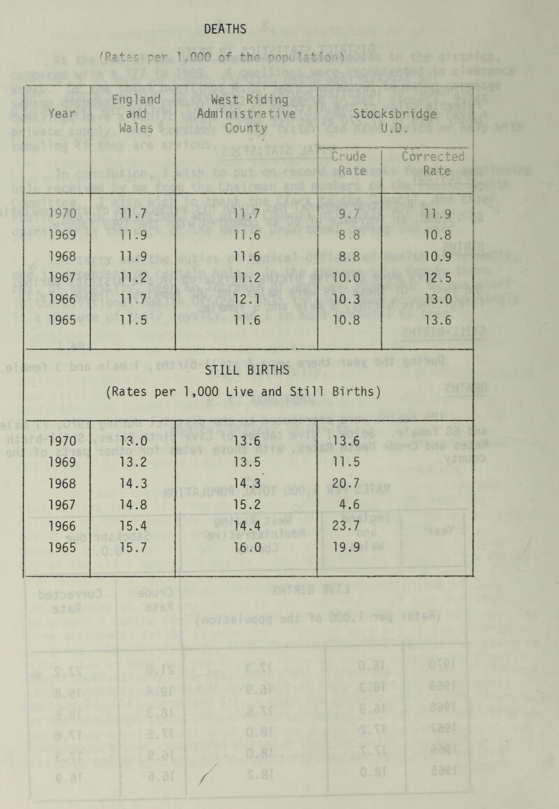 SMALLPOX There were no cases of Smallpox notified in the ares 370. A total of 946 persons received primary vaccination comparer v-?h 821 during 1969. I regret I cannot give fig 'es for individus' districts, and the foregoing statistics are for Division 22. Ay the time of writing this report, the CMsf Medical Officer of the Department of Health and Social Security has issued recor . lattons on the advice of a Joint Committee on v neiior and immurt Nation that vaccination against Smallpox need no longer be undertaken as an urgent procedure in early childhood, and our vaccination programmes have been amended accordingly. Vaccination against Smallpox continues to be recommended for travellers to and from countries where the disease is endemic and for Health Service Staff who may come into contact with patients. MENINGITIS During the year two cases of Meningitis were notified in the Stocksbridge Urban District. One was an infant of six months, and the other a child aged seven years, both cases were admitted to Lodge Moor Hospital and after treatment returned home with no known ill effects, DISEASE OF THE ALIMENTARY TRACT During 1970 no cases of food poisoning were reported in the district, but two cases of dysentery were notified. The cases occurred in two female patients, one aged 45 years and one aged 65 years, both resident in the Stocksbridge area. The latter was removed to Lodge Moor Hospital where she died from broncho- Penumonia and diabetes. The 45 year old lady, who was not a food handler, responded to treatment and made a good recovery. We should never forget that this is a highly infectious disease and can attack a family and spread very rapidly. The infection is transmitted by hand, by way of contaminated articles, e.g. crockery or cutlery. Fortunately the disease is preventable if strict hygiene precautions are taken, but once a person becomes infected, the disease can be persistent and eradication a long drawn out procedure. The Public Health Department is involved in a great deal of investigation, and specimens have to be obtained from patients, and contacts, entailing many visits to their homes and close liaison with the Laboratory Service. To contain outbreaks of this nature, the people affected must appreciate that while the symptoms can be relieved quickly by modern ch^mico-therapy, the organism may still be there, and until there are consistent negative results from the samples taken to the laboratory for analysis we cannot assume that infectivity is ended. In this respect therefore the patient must continue to co-operate fully.