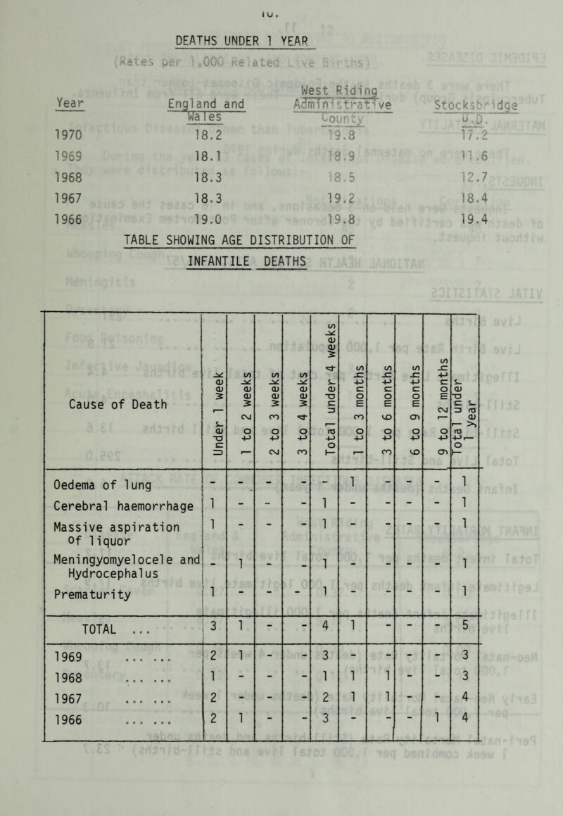 20, Eye Clinics- Chiropody Clinics, We * > Women C’rmcs md Child Guidance Sessions as well as Dental Clinic - ire held tin this one building. During 1970 the Car Park wcS fount to be inadequate, and this was enlarged. Similarly the pr^m shelter at the front of the building proved insufficient for the numbers involved and plans have been approved for this to be made bigge , NATIONAL ASSISTANCE ACT, 1948 There was no occasion to use the nrovisions of Section 47 of the National Assistance Act 1948 or the Amendment Act of 1951. Where a patient is generally difficult and refuses to go to hospital, I find the need for compulsory measures rarely arises. Usually after a visit by myself and the Divisional Nursing Officer, the patient is reassured and accepts that it is in their best interests to have a period away from home. During their stay in hospital we try to persuade the relatives to clean and re-decorate the home where necessary. When this fails arrangements are made for the Domestic Help Service and other voluntary agencies to clean the house. It is pleasing to record the help and advice we have received from Mr, Kaye's department on occasions in this respect. The patient, after a spell in hospital receiving medication, regular and wholesome food with proper care and attention is able to return to their own home Therewith support from a Home Help, provision of Meals on Wheels, and periodic visits from Nursing Staff, they are able to take up and lead a full life. MENTAL HEALTH SERVICE Steady progress was maintained in this particular field during 1970 and I am happy to report good liaison continues between the hospitals and the community services. The general policy of Mental Hospitals in cases of acute psychiatric illness is intensive treatment and early discharge to the community with support and after care from the Mental Welfare Officers, Outpatient Clinics are held at the Northern General Hospital every Tuesday morning and in attendance is a Mental Welfare Officer from this department, A Consultant Psychiatrist from Middlewood Hospital held Outpatient Clinic sessions at the Health Centre, Mill Road, Ecclesfield, each Monday afternoon, and during the year under review 253 patients were seen at 48 sessions. On Friday mornings at the Health Centre an Outpatient Clinic is held for sub-normal patients whenever necessary. During the year a total of 42 juveniles were seen at 28 sessions. The Yews Day Hospital, which is an annexe of Middlewood Hospital, continued to accept patients from the Division, At this establishment patients attend