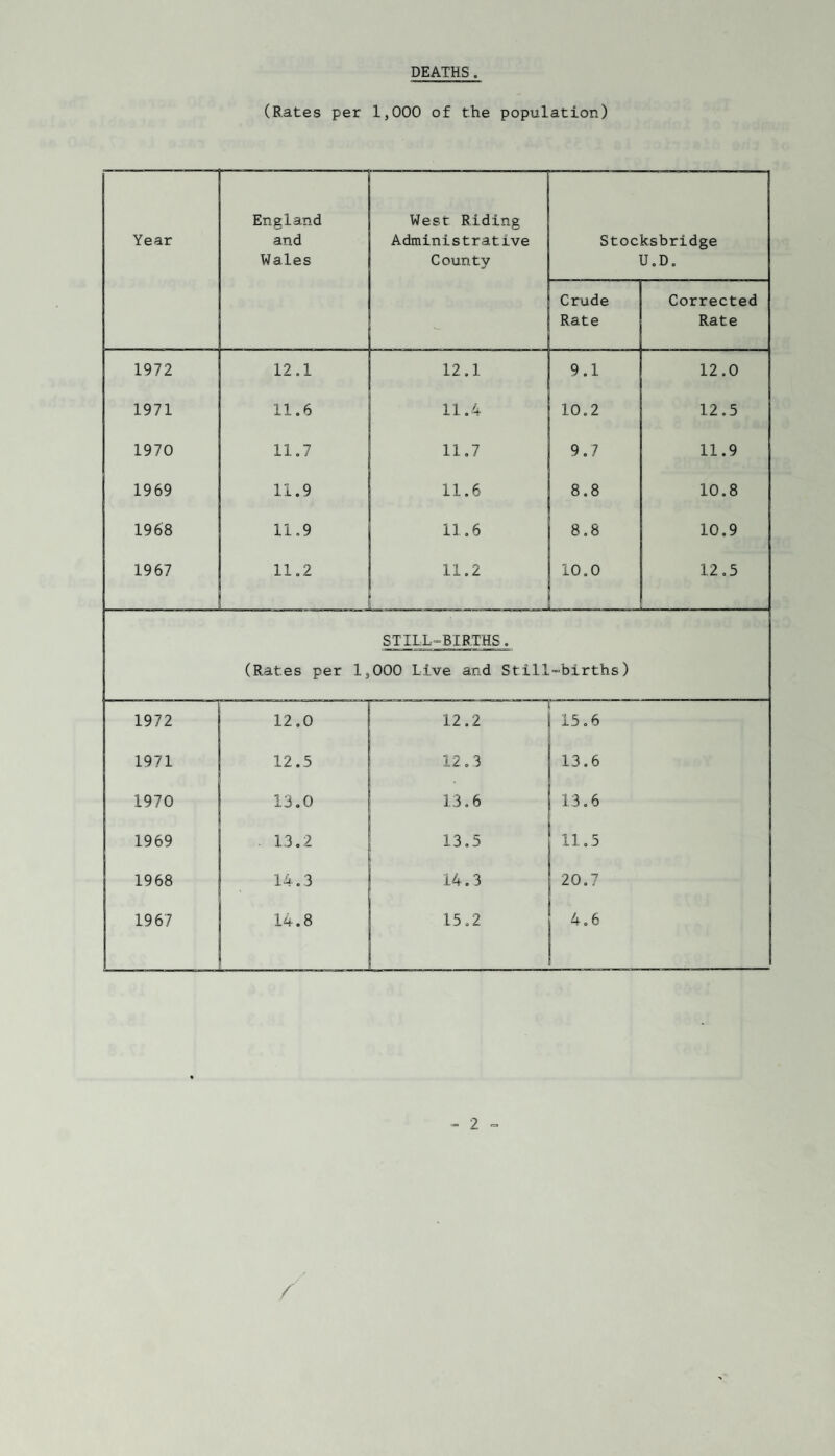 DEATHS (Rates per 1,000 of the population) Year England and Wales West Riding Administrative County Stocksbridge U.D. Crude Rate Corrected Rate 1972 12.1 12.1 9.1 12,0 1971 11.6 11.4 10.2 12,5 1970 11.7 11,7 9,7 11.9 1969 11.9 11.6 8.8 10.8 1968 11.9 11,6 8.8 10.9 1967 11.2 11.2 10.0 12.5 STTLL°BIB.THS. (Rates per 1,000 Live and Still-births) 1972 12,0 ___— ..  — 12.2 15,6 1971 12.5 12,3 13,6 1970 13.0 13,6 13,6 1969 . 13,2 13.5 11,5 1968 14,3 ■ 14.3 20.7 1967 14.8 15,2 4,6 - 2 = /