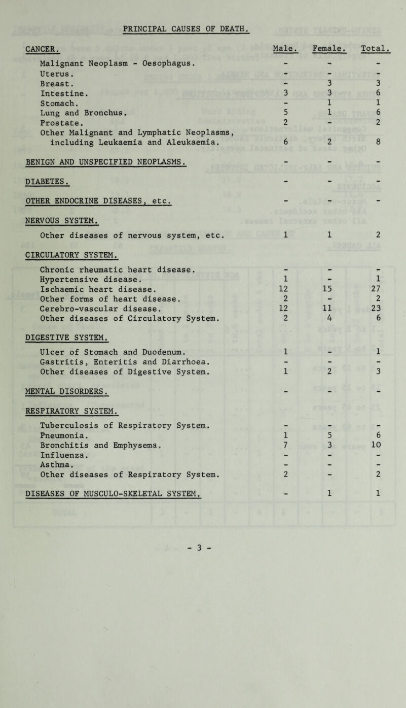 CANCER. Male. Female. Total. Malignant Neoplasm - Oesophagus. - - - Uterus. - - - Breast. - 3 3 Intestine. 3 3 6 Stomach. - 1 1 Lung and Bronchus. 5 1 6 Prostate. 2 - 2 Other Malignant and Lymphatic Neoplasms, including Leukaemia and Aleukaemia. 6 2 8 BENIGN AND UNSPECIFIED NEOPLASMS. - - - DIABETES. - - - OTHER ENDOCRINE DISEASES, etc. - - - NERVOUS SYSTEM. Other diseases of nervous system, etc. 1 1 2 CIRCULATORY SYSTEM. Chronic rheumatic heart disease. - - - Hypertensive disease. 1 1 Ischaemic heart disease. 12 15 27 Other forms of heart disease. 2 - 2 Cerebro-vascular disease. 12 11 23 Other diseases of Circulatory System, 2 4 6 DIGESTIVE SYSTEM, Ulcer of Stomach and Duodenum, 1 - 1 Gastritis, Enteritis and Diarrhoea, - - - Other diseases of Digestive System, 1 2 3 MENTAL DISORDERS, - - - RESPIRATORY SYSTEM. Tuberculosis of Respiratory System. - - - Pneumonia. 1 5 6 Bronchitis and Emphysema. 7 3 10 Influenza. - - - Asthma. - - - Other diseases of Respiratory System. 2 - 2 DISEASES OF MUSCULO-SKELETAL SYSTEM. - 1 1