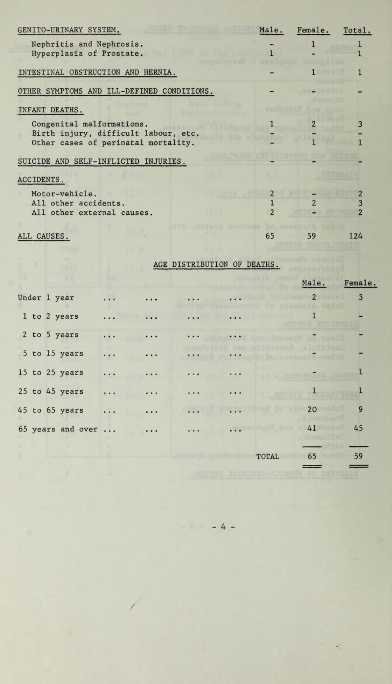 GENITO-URINARY SYSTEM. Male. Female. Total. Nephritis and Nephrosis. — 1 1 Hyperplasia of Prostate. 1 - 1 INTESTINAL OBSTRUCTION AND HERNIA. - 1 1 OTHER SYMPTOMS AND ILL-DEFINED CONDITIONS. mm INFANT DEATHS. Congenital malformations. 1 2 3 Birth injury, difficult labour, etc. - - - Other cases of perinatal mortality. ^ - 1 1 SUICIDE AND SELF-INFLICTED INJURIES. - - - ACCIDENTS. Motor-vehicle. 2 — 2 All other accidents. 1 2 3 All other external causes. 2 - 2 ALL CAUSES. 65 59 124 AGE DISTRIBUTION OF Under 1 year ... ... ... ... DEATHS. Male. 2 Female 3 1 to 2 years ... ... ... ... 1 - 2 to 5 years ... ... ... ... - - 5 to 15 years ... ... ... ... - - 15 to 25 years ... ... ... ... - 1 25 to 45 years ... ... ... ... 1 1 45 to 65 years ... ... ... ... 20 9 65 years and over ... ... ... ... 41 45 TOTAL 65 59 _ 4 „ /
