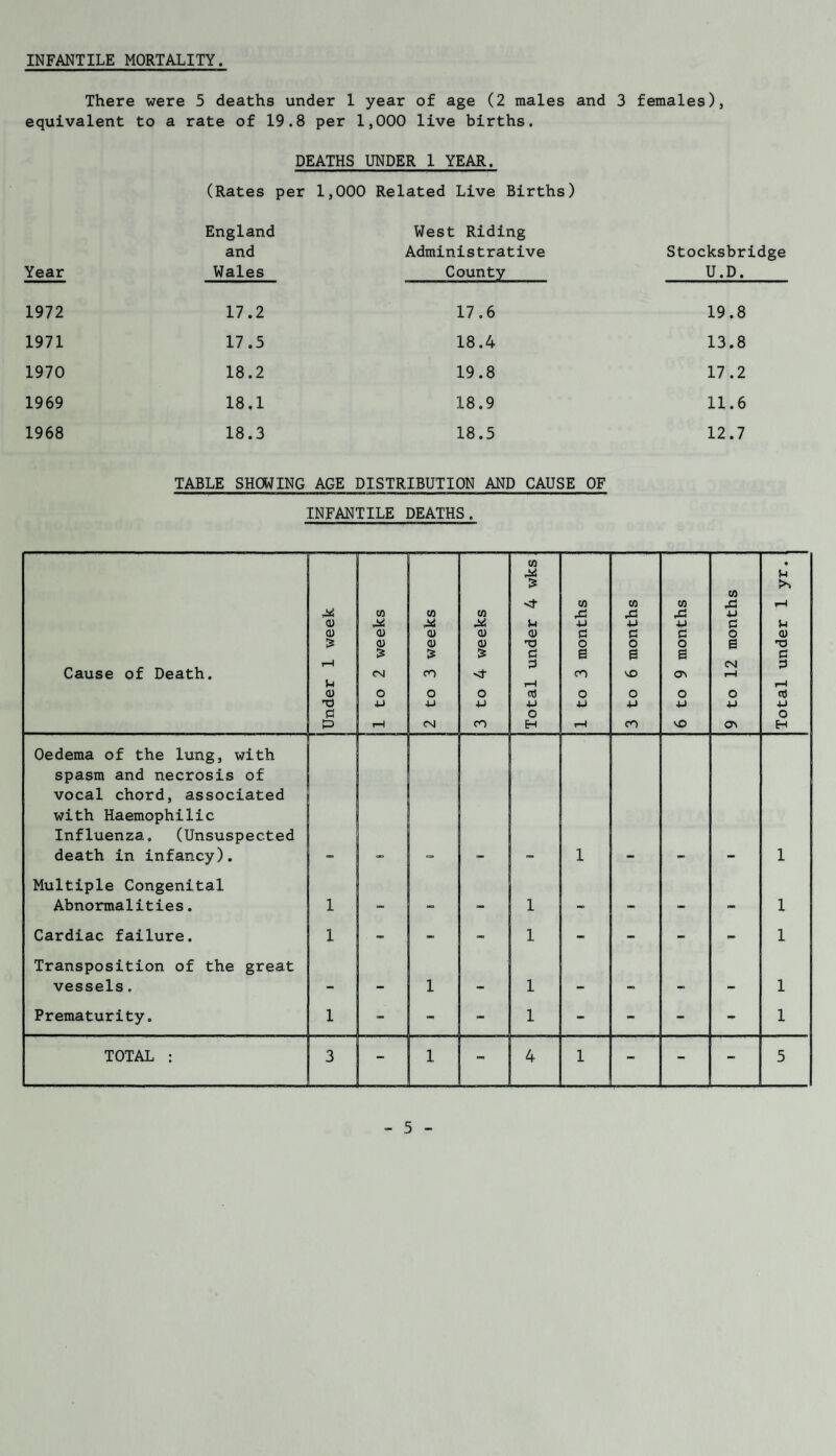 INFANTILE MORTALITY There were 5 deaths under 1 year of age (2 males and 3 females), equivalent to a rate of 19.8 per 1,000 live births. Year 1972 1971 1970 1969 1968 DEATHS UNDER 1 YEAR. (Rates per 1,000 Related Live Births) England and Wales West Riding Administrative County 17.2 17.6 17.5 18.4 18.2 19.8 18.1 18.9 18.3 18.5 Stocksbridge U.D. 19.8 13.8 17.2 11.6 12.7 TABLE SHCWING AGE DISTRIBUTION AND CAUSE OF INFANTILE DEATHS. Cause of Death. Under 1 week 1 to 2 weeks 2 to 3 weeks j 3 to 4 weeks Total under 4 wks 1 to 3 months 3 to 6 months 6 to 9 months 9 to 12 months Total under 1 yr. Oedema of the lung, with spasm and necrosis of vocal chord, associated with Haemophilic Influenza, (Unsuspected death in infancy). 1 1 Multiple Congenital Abnormalities. 1 1 1 Cardiac failure. 1 - 1 - - - - 1 Transposition of the great vessels. 1 1 .. 1 Prematurity. 1 - - - 1 - - - - 1 TOTAL : 3 - 1 4 1 - - - 5