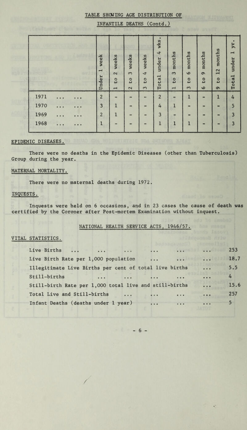 TABLE SHOWING AGE DISTRIBUTION OF INFANTILE DEATHS (Contd.) EPIDEMIC DISEASES. There were no deaths in the Epidemic Diseases (other than Tuberculosis) Group during the year. MATERNAL MORTALITY. There were no maternal deaths during 1972. INQUESTS. Inquests were held on 6 occasions, and in 23 cases the cause of death was certified by the Coroner after Post-mortem Examination without inquest. NATIONAL HEALTH SERVICE ACTS, 1946/57. VITAL STATISTICS. Live Births ... ... ... ... ... ... 253 Live Birth Rate per 1,000 population ... ... ... 18.7 Illegitimate Live Births per cent of total live births ... 5.5 Still-births ... ... ... ... ... 4 Still-birth Rate per 1,000 total live and still-births ... 15.6 Total Live and Still-births ... ... ... ... 257 Infant Deaths (deaths under 1 year) ... ... ... 5 - 6 - /