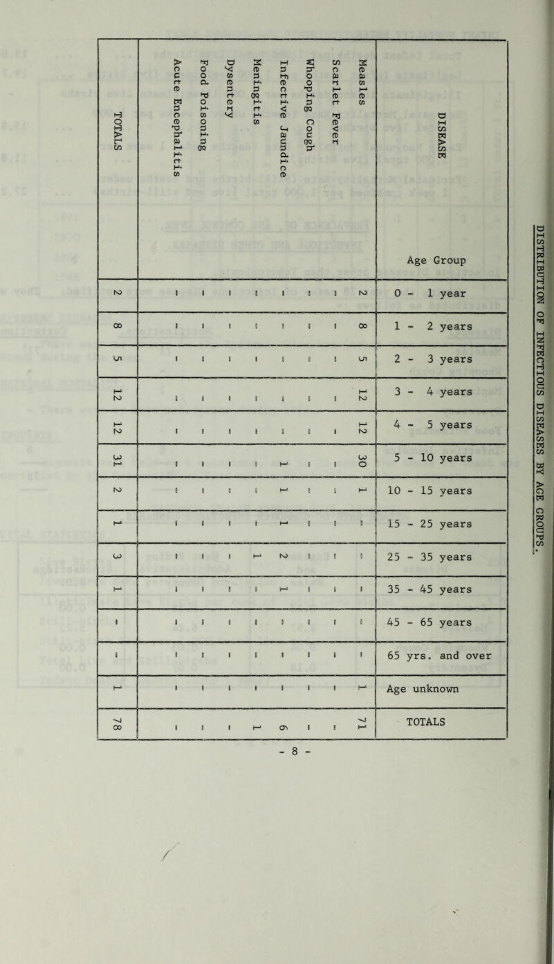 / DISTRIBUTION OF INFECTIOUS DISEASES BY AGE GROUPS