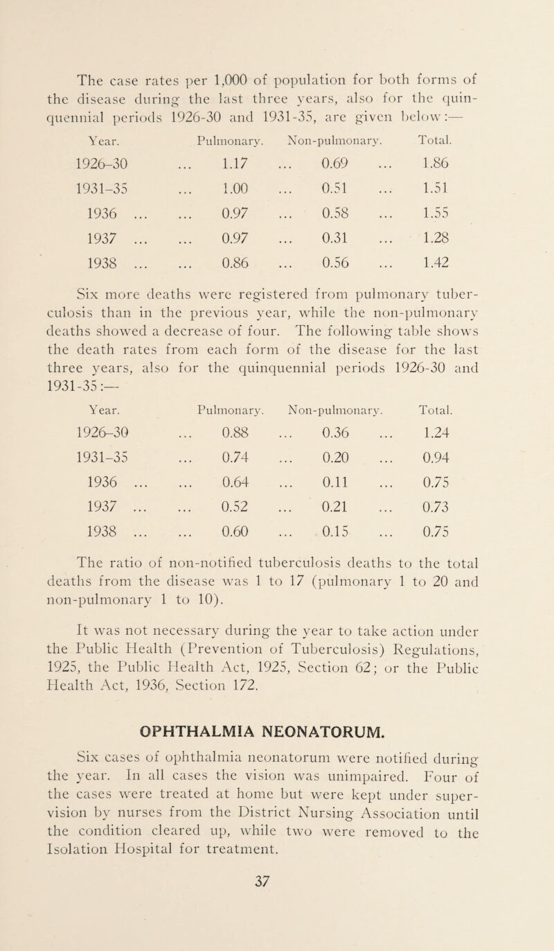 The case rates per 1,000 of population for both forms of the disease during the last three years, also for the quin- quennial periods ; 1926-30 and 1931-35, are given below :— Year. Pulmonary. Non-pulmonary. Total. 1926-30 1.17 0.69 1.86 1931-35 1.00 0.51 1.51 1936 ... 0.97 0.58 1.55 1937 ... 0.97 0.31 1.28 1938 ... 0.86 0.56 1.42 Six more deaths were registered from pulmonary tuber¬ culosis than in the previous year, while the non-pulmonary deaths showed a decrease of four. The following table shows the death rates from each form of the disease for the last three years, also for the quinquennial periods 1926-30 and 1931-35:— Year. Pulmonary. Non-pulmonary. Total. 1926-30 0.88 0.36 1.24 1931-35 0.74 0.20 0.94 1936 ... 0.64 0.11 0.75 1937 ... 0.52 0.21 0.73 1938 ... 0.60 0.15 0.75 The ratio of non-notified tuberculosis deaths to the total deaths from the disease was 1 to 17 (pulmonary 1 to 20 and non-pulmonary 1 to 10). It was not necessary during the year to take action under the Public Health (Prevention of Tuberculosis) Regulations, 1925, the Public Health Act, 1925, Section 62; or the Public Health Act, 1936, Section 172. OPHTHALMIA NEONATORUM. Six cases of ophthalmia neonatorum were notified during the year. In all cases the vision was unimpaired. Four of the cases were treated at home but were kept under super¬ vision by nurses from the District Nursing Association until the condition cleared up, while two were removed to the Isolation Hospital for treatment.