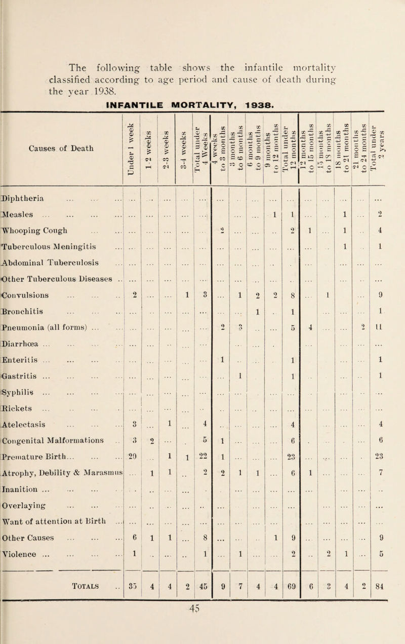 The following table shows the infantile mortality classified according to age period and cause of death during the year 1938. INFANTILE MORTALITY, 1938. Causes of Death Under 1 week 1-2 weeks 2-3 weeks 3-4 weeks Total under 4 Weeks 4 weeks to 3 months w J? cs £ o £ S 50 W O 43 6 montins to 9 months 9 months to 42 months Total under 12 months 12 months to 15 months 15 months to 18 months 18 months to 21 months 21 months to 24 months Total under 2 years Diphtheria ... . ... ... ... [Measles . ... ... 1 1 1 ... 2 Whooping Cough . ... ... 2 1 1 4 Tuberculous Meningitis ... ... ... ... ... 1 1 Abdominal Tuberculosis ... ... ... Other Tuberculous Diseases .. ... ... ... ... ... • - ... ... ^Convulsions . 2 ... 1 3 ... 1 2 2 8 1 9 [Bronchitis ... ... ... ... 1 1 1 Pneumonia (all forms) ... ... ... — 2 o •y ... 5 4 ... 2 11 Diarrhoea ... ... ... ... Enteritis. ... 1 1 1 Gastritis. ... ... . . . 1 1 1 Syphilis . ... ... . . . ... ... ... [Rickets ... ... ... ... ... ... Atelectasis ... . 3 1 . . . 4 -• 4 4 Congenital Malformations 3 2 ... P* 0 1 ... 6 - G Premature Birth. 20 1 1 22 1 ... 23 v • ... 23 Atrophy, Debility & Marasmus 1 1 • • 2 2 1 1 ... G 1 ... 7 Inanition ... - • • • . .. ... ... ... ... ... ... ... •• Overlaying . ... • • ... • * ... ... ... ... • • * Want of attention at Birth ... ... ... ... ... ... ... ... ... ... Other Causes . 6 1 1 • 8 ... 1 9 ... ... ... 9 Violence. 1 -• ... 1 1 2 2 1 ... 5 Totals 35 4 4 2 45 9 7 4 4 69 G 9 4 2 84