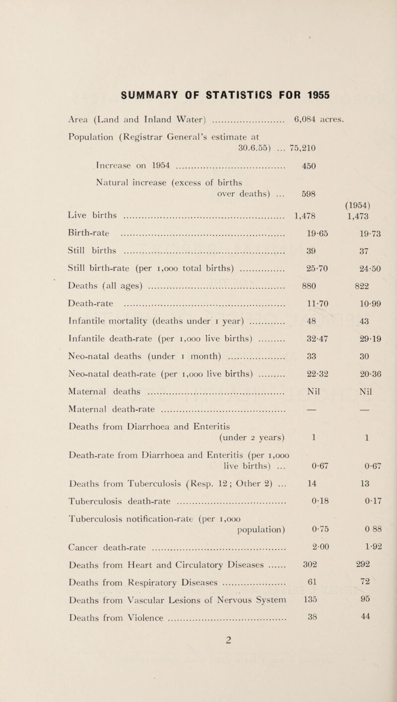 SUMMARY OF STATISTICS FOR 1955 Area (Land and Inland Water) . 6,084 acres. Population (Registrar General’s estimate at 30.6.55) ... 75,210 Increase on 1954 . 450 Natural increase (excess of births over deaths) ... 598 (1954) Live births . 1,478 1,473 Birth-rate . 19-65 19-73 Still births . 39 37 Still birth-rate (per i,ooo total births) . 25-70 24-50 Deaths (all ages) . 880 822 Death-rate . 11-70 10-99 Infantile mortality (deaths under i year) . 48 43 Infantile death-rate (per i,ooo live births) . 32-47 29-19 Neo-natal deaths (under i month) . 33 30 Neo-natal death-rate (per i,ooo live births) . 22-32 20-36 Maternal deaths . Nil Nil Maternal death-rate . — — Deaths from Diarrhoea and Enteritis (under 2 years) 1 1 Death-rate from Diarrhoea and Enteritis (per i,ooo live births) ... 0-67 0-67 Deaths from Tuberculosis (Resp. 12; Other 2) ... 14 13 Tuberculosis death-rate . 0-18 0-17 Tuberculosis notification-rate (per i,ooo population) 0-75 0 88 Cancer death-rate . 2-00 1-92 Deaths from Heart and Circulatory Diseases . 302 292 Deaths from Respiratory Diseases . 61 72 Deaths from Vascular Lesions of Nervous System 135 95 Deaths from Violence . 38 44