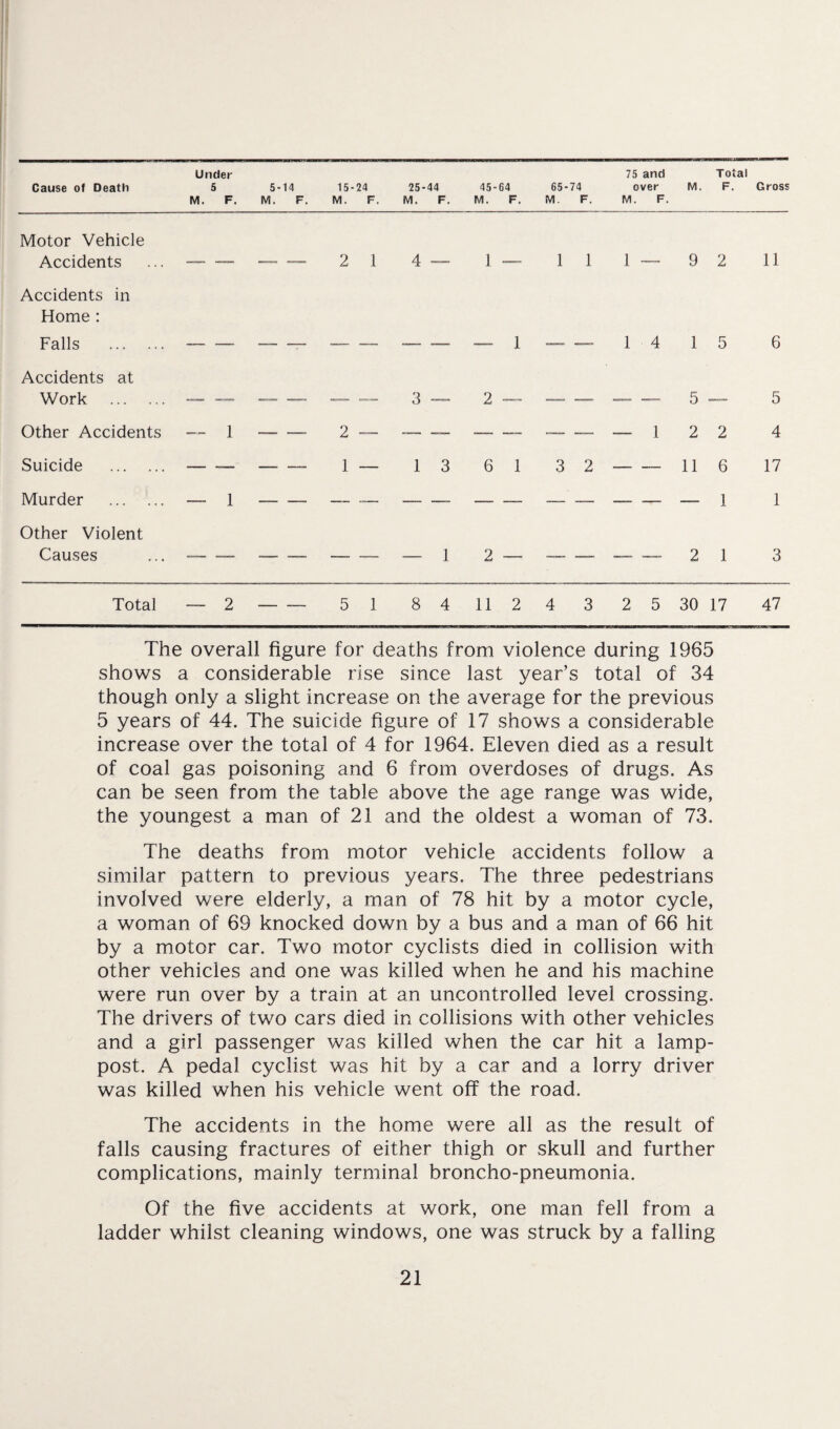 Cause of Death Under 5 5-14 M. F. M. F. 15-24 M. F. 25-44 M. F. 45-64 M. F. 65-74 M. F. 75 and over M. F. M. Total F. Gross Motor Vehicle Accidents —- ■ —- — 2 1 4 1 1 1 1 —- 9 2 11 Accidents in Home : Falls . — ■ -— — —- —- __ — — 1 — —. 1 4 1 5 6 Accidents at Work . — ■ - — — —- — 3 2 — — — — 5 —— 5 Other Accidents -— 1 - — 2 — —_ — — ■ — —— -— 1 2 2 4 Suicide . -— - -- 1 — 1 3 6 1 3 2 — — 11 6 17 Murder . — 1 - - — •— — — — — — —— —— -— — 1 1 Other Violent Causes —■- - —. __ — —— — 1 2 — —— „ —— —— 2 1 3 Total 5 1 8 4 11 2 4 3 2 5 30 17 47 The overall figure for deaths from violence during 1965 shows a considerable rise since last year’s total of 34 though only a slight increase on the average for the previous 5 years of 44. The suicide figure of 17 shows a considerable increase over the total of 4 for 1964. Eleven died as a result of coal gas poisoning and 6 from overdoses of drugs. As can be seen from the table above the age range was wide, the youngest a man of 21 and the oldest a woman of 73. The deaths from motor vehicle accidents follow a similar pattern to previous years. The three pedestrians involved were elderly, a man of 78 hit by a motor cycle, a woman of 69 knocked down by a bus and a man of 66 hit by a motor car. Two motor cyclists died in collision with other vehicles and one was killed when he and his machine were run over by a train at an uncontrolled level crossing. The drivers of two cars died in collisions with other vehicles and a girl passenger was killed when the car hit a lamp- post. A pedal cyclist was hit by a car and a lorry driver was killed when his vehicle went off the road. The accidents in the home were all as the result of falls causing fractures of either thigh or skull and further complications, mainly terminal broncho-pneumonia. Of the five accidents at work, one man fell from a ladder whilst cleaning windows, one was struck by a falling