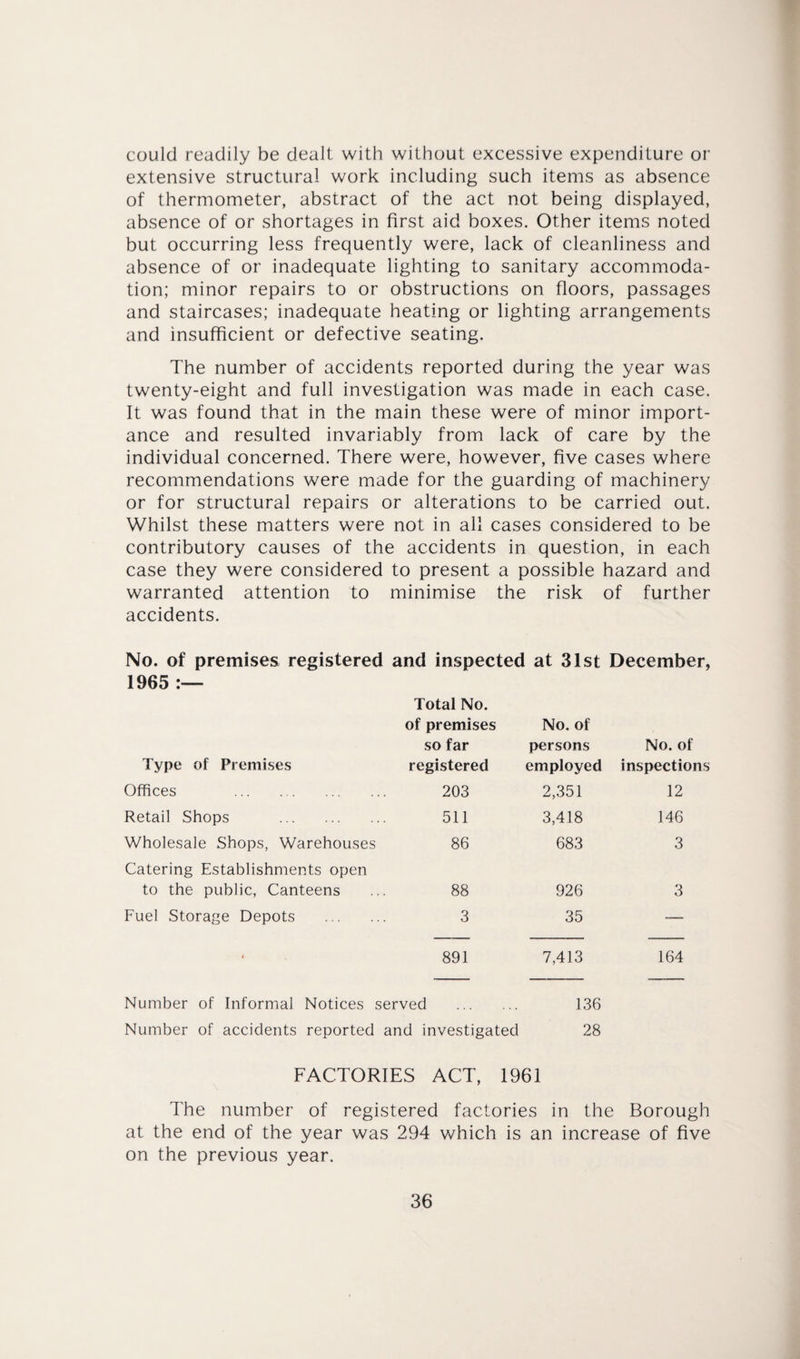 could readily be dealt with without excessive expenditure or extensive structural work including such items as absence of thermometer, abstract of the act not being displayed, absence of or shortages in first aid boxes. Other items noted but occurring less frequently were, lack of cleanliness and absence of or inadequate lighting to sanitary accommoda¬ tion; minor repairs to or obstructions on floors, passages and staircases; inadequate heating or lighting arrangements and insufficient or defective seating. The number of accidents reported during the year was twenty-eight and full investigation was made in each case. It was found that in the main these were of minor import¬ ance and resulted invariably from lack of care by the individual concerned. There were, however, five cases where recommendations were made for the guarding of machinery or for structural repairs or alterations to be carried out. Whilst these matters were not in all cases considered to be contributory causes of the accidents in question, in each case they were considered to present a possible hazard and warranted attention to minimise the risk of further accidents. No. of premises registered and inspected at 31st December, 1965 :— Type of Premises Total No. of premises so far registered No. of persons employed No. of inspections Offices . 203 2,351 12 Retail Shops . 511 3,418 146 Wholesale Shops, Warehouses 86 683 3 Catering Establishments open to the public, Canteens 88 926 3 Fuel Storage Depots . 3 35 — * 891 7,413 164 Number of Informal Notices served . 136 Number of accidents reported and investigated 28 FACTORIES ACT, 1961 The number of registered factories in the Borough at the end of the year was 294 which is an increase of five on the previous year.