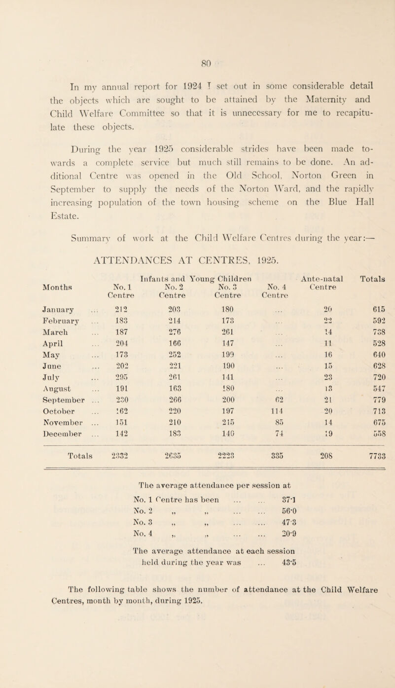 In my annual report for 1924 T set out in some considerable detail the objects which are sought to be attained by the Maternity and Child Welfare Committee so that it is unnecessary for me to recapitu¬ late these objects. During the year 1925 considerable strides have been made to¬ wards a complete service but much still remains to be done. An ad¬ ditional Centre was opened in the Old School, Norton Green in September to supply the needs of the Norton Ward, and the rapidly increasing population of the town housing scheme on the Blue Hall Estate. Summary of work at the Child Welfare Centres during the year:— ATTENDANCES AT CENTRES, 1925. Months No. 1 Centre Infants and No. 2 Centre Young Children No. 3 Centre No. 4 Centre Ante-natal Centre Totals January 212 203 180 20 615 February 183 214 173 22 592 March 187 276 261 14 738 April 204 166 147 11 528 Mav 173 252 199 16 640 June 202 221 190 15 628 July 295 261 141 23 720 August 191 163 180 13 547 September ... 230 266 200 62 21 779 October 162 220 197 114 20 713 November ... 151 210 215 85 14 675 December 142 183 140 74 19 558 Totals 2332 2635 2223 335 208 7733 The average attendance per session at No. 1 Centre has been No. 2 No. 3 No. 4 11 li ii 374 56-0 473 20-9 The average attendance at each session held during the year was ... 43*5 The following table shows the number of attendance at the Child Welfare Centres, month by month, during 1925,