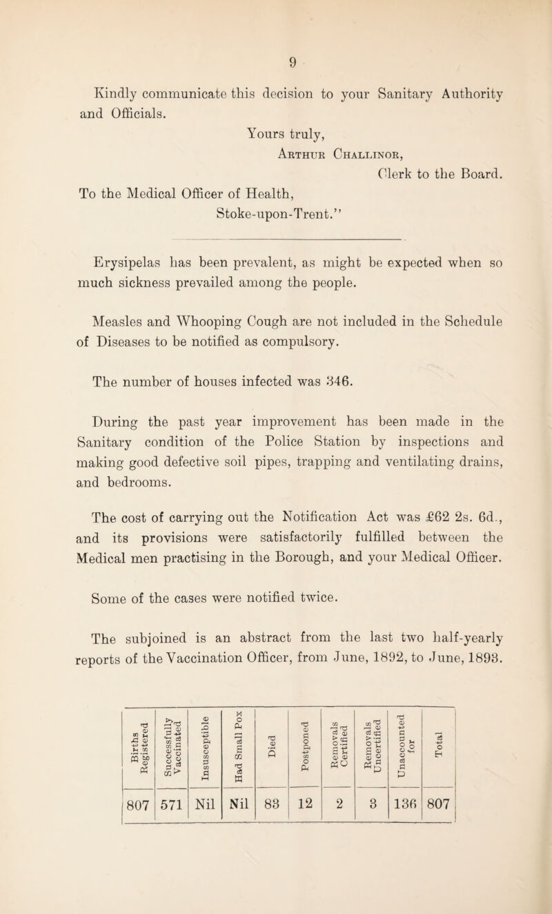 Kindly communicate this decision to your Sanitary Authority and Officials. Yours truly, Arthur Challinor, Clerk to the Board. To the Medical Officer of Health, Stoke-upon-Trent.” Erysipelas has been prevalent, as might be expected when so much sickness prevailed among the people. Measles and Whooping Cough are not included in the Schedule of Diseases to be notified as compulsory. The number of houses infected was 346. During the past year improvement has been made in the Sanitary condition of the Police Station by inspections and making good defective soil pipes, trapping and ventilating drains, and bedrooms. The cost of carrying out the Notification Act was £62 2s. 6d., and its provisions were satisfactorily fulfilled between the Medical men practising in the Borough, and your Medical Officer. Some of the cases were notified twice. The subjoined is an abstract from the last two half-yearly reports of the Vaccination Officer, from June, 1892, to June, 1893. Births Registered Successfully Vaccinated Insusceptible Had Small Pox Died Postponed Removals Certified Removals Uncertified Unaccounted for Total 807 571 Nil Nil 83 12 2 3 136 807