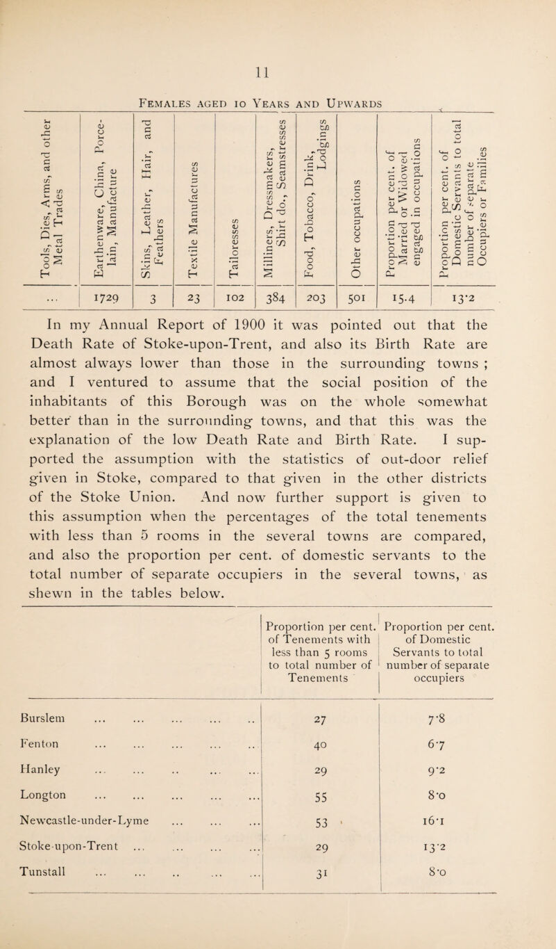 Females aged io Years and Upwards P 1 <D O !_■ T3 w 1n i | QJ rO C d QJ m in tn £2 d ■4—» O O O £ QJ 2-1 ■4—» So P-. ,—- G O P-H 0 in P in 0 0 £ O c c$ | S2 d HP res OJ K/ s o3 .s 2-. p 4J £ c o cj £4 4—> t—* in r~ -U s m B P < w QJ T3 05 U c1 —' O ^ p C P QJ r- •4—» r-» O 2 C B in m QJ p Q ui 6 P O O CJ c3 in C O 4—> d P-> qj ^0 3 0 0 0 c OJ 0 Vh qj Ph d > P QJ C/3 0 p d Oh <d 7. <-P. n 0; tL. p 0 m <u 5 H c3 rt cs <L> <v w p V ■4—1 oi £ oj in QJ m m QJ in p qj -4—* r/j LC O H p o 0 c 0 IB n S- p <D bO rt a _c 4—1 P c/1 aj p p QJ p <u a- in O o OJ s -5.5 5-1 d 05 ' ' in K/ d V X QJ O d a tT 0 0 u CD 43 0 rt Pi to a <u 0 CL O 5 Q P P c V O C H W in H H 2 O CL, CL 1729 3 23 102 384 203 5oi UP I3-2 In my Annual Report of 1900 it was pointed out that the Death Rate of Stoke-upon-Trent, and also its Birth Rate are almost always lower than those in the surrounding towns ; and I ventured to assume that the social position of the inhabitants of this Borough was on the whole somewhat better than in the surrounding towns, and that this was the explanation of the low Death Rate and Birth Rate. I sup¬ ported the assumption with the statistics of out-door relief given in Stoke, compared to that given in the other districts of the Stoke Union. And now further support is given to this assumption when the percentages of the total tenements with less than 5 rooms in the several towns are compared, and also the proportion per cent, of domestic servants to the total number of separate occupiers in the several towns, as shewn in the tables below. Proportion per cent, of Tenements with less than 5 rooms to total number of Tenements Proportion per cent, of Domestic Servants to total number of separate occupiers Burslem 27 7-8 Fenton 40 67 Hanley 29 9-2 Longton 55 8-o Newcastle-under-Lyme 53 > i6-i Stokeupon-Trent 29 13-2 Tunstall 3i 8-o