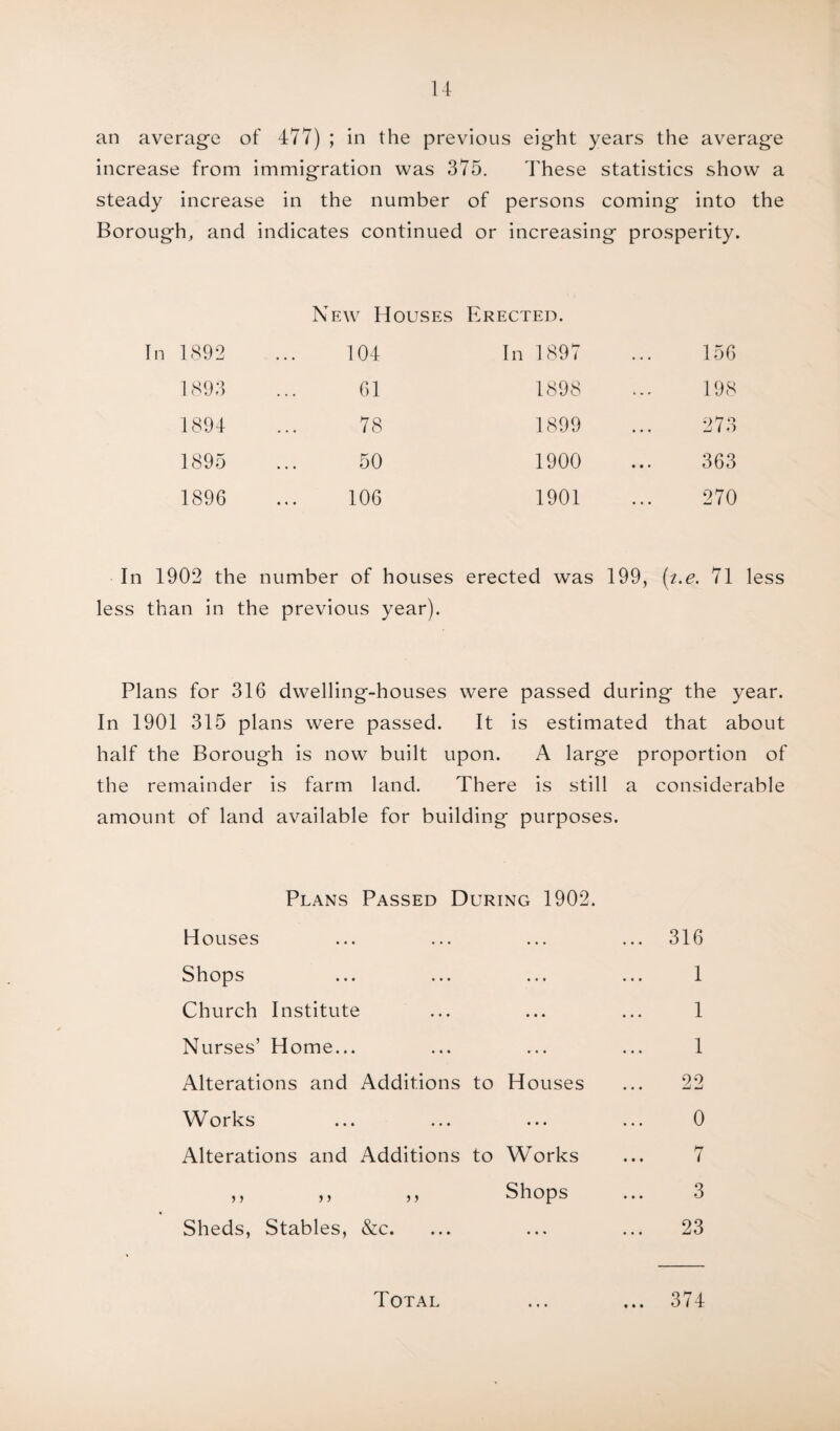 an average of 477) ; in the previous eight years the average increase from immigration was 375. These statistics show a steady increase in the number of persons coming into the Borough, and indicates continued or increasing prosperity. New Houses Erected. In 1892 104 1893 61 1894 78 1895 50 1896 106 1902 the number of houses less than in the previous year). In 1897 ... 156 1898 ... 198 1899 ... 273 1900 ... 363 1901 ... 270 erected was 199, (i.e. 71 less Plans for 316 dwelling-houses were passed during the year. In 1901 315 plans were passed. It is estimated that about half the Borough is now built upon. A large proportion of the remainder is farm land. There is still a considerable amount of land available for building purposes. Plans Passed During 1902. Houses ... ... ... ... 316 Shops ... ... ... ... 1 Church Institute ... ... ... 1 Nurses’ Home... ... ... ... 1 Alterations and Additions to Houses ... 22 Works ... ... ... ... 0 Alterations and Additions to Works ... 7 ,, ,, ,, Shops ... 3 Sheds, Stables, &c. ... ... ... 23 Total ... ... 374