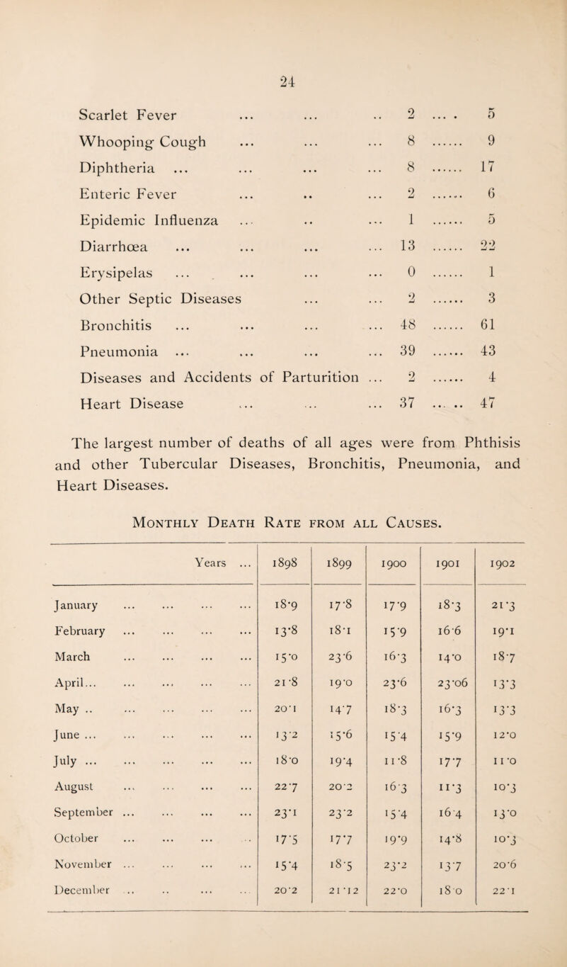 Scarlet Fever Whooping- Cough Diphtheria Enteric Fever Epidemic Influenza Diarrhoea Erysipelas Other Septic Diseases Bronchitis Pneumonia Diseases and Accidents of Parturition Heart Disease 2 8 8 2 1 13 0 2 48 39 2 37 5 9 17 6 5 22 1 3 61 43 4 47 The largest number of deaths of all ages were from Phthisis and other Tubercular Diseases, Bronchitis, Pneumonia, and Heart Diseases. Monthly Death Rate from all Causes. Years 1898 1899 1900 1901 1902 January 18-9 17-8 17 '9 18-3 21-3 February 13*8 18*1 T5'9 166 19*1 March 15-0 23-6 16-3 14-0 187 April... 21-8 19-0 23-6 23-06 13*3 May .. 20-i 147 18 *3 16*3 13*3 June. 13'2 15-6 i5‘4 15*9 12*0 July. i8-o 19-4 11 -8 77 I i -o August 22-7 202 163 11‘3 10-3 September ... 23-1 23-2 15 '4 16 4 lyo October 17 *5 177 19*9 14-8 10-3 November ... i5’4 18*5 23-2 137 20-6 December 20'2 21 -i 2 22 ’O 180 22 ■ I