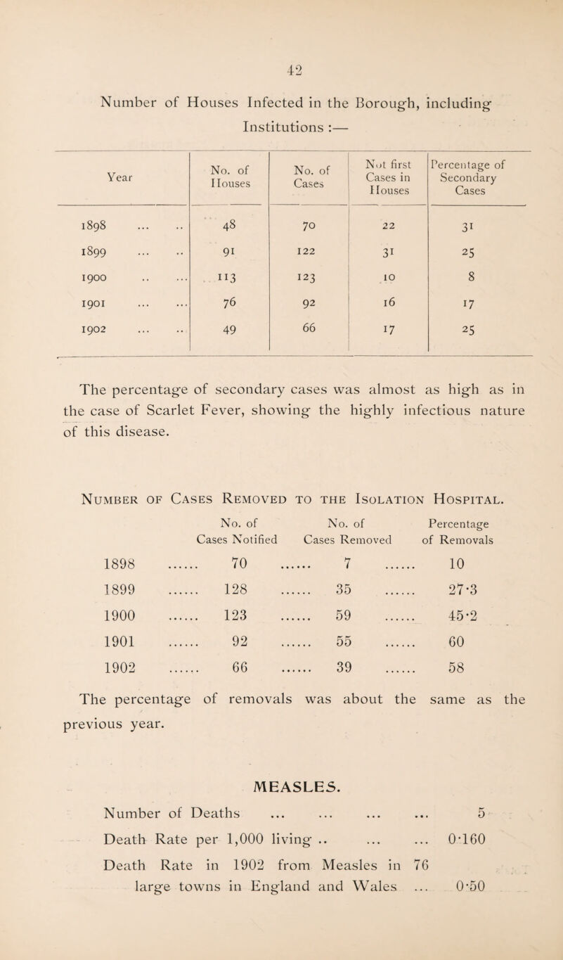 Institutions :— Year No. of Houses No. of Cases Not first Cases in Houses Percentage of Secondary Cases 00 ON oo ►H 48 70 22 31 1899 . 91 122 3i 25 I 900 . 113 123 10 8 1901 . 76 92 16 17 1902 . 49 66 17 25 The percentage of secondary cases was almost as high as in the case of Scarlet Fever, showing the highly infectious nature of this disease. Number of Cases Removed to the Isolation Hospital. No. of Cases Notified No. of Cases Removed Percentage of Removals 1898 70 7 . 10 1899 128 35 . 27-3 1900 123 ... 59 . 45-2 1901 92 55 . 60 1902 66 ... 39 . 58 The percentage of removals was about the same as previous year. MEASLES. Number of Deaths ... ... ... ... 5 Death Rate per 1,000 living .. ... ... 0T60 Death Rate in 1902 from Measles in 76 large towns in England and Wales 0-50