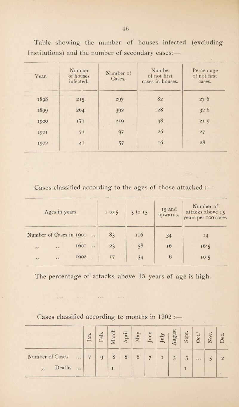 Table showing the number of houses infected (excluding Institutions) and the number of secondary cases:—• Year. Number of houses infected. Number of Cases. Number of not first cases in houses. Percentage of not first cases. 1898 215 297 82 27-6 1899 264 392 128 32-6 1900 171 219 48 21 ‘9 1901 7i 97 26 27 1902 41 57 16 28 Cases classified according to the ages of those attacked :— Ages in years. 1 to 5. 5 to 15. 15 and upwards. Number of attacks above 15 years per 100 cases Number of Cases in 1900 ... 83 116 34 14 „ „ 1901 ... 23 58 16 16*5 ,, „ 1902 .. 17 34 6 10-5 The percentage of attacks above 15 years of age is high. Cases classified according to months in 1902 :— Tan. Feb. March April <3 tr-H June j>s >-> August Sept. Oct.1 > 0 £ Dec. Number of Cases 7 9 8 6 6 7 1 3 3 • • • 5 2 ,, Deaths ... 1 1