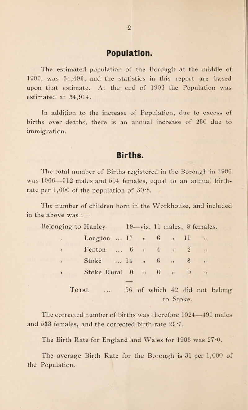 Population. The estimated population of the Boroug'h at the middle of 1906, was 34,496, and the statistics in this report are based upon that estimate. At the end of 1906 the Population was estimated at 34,914. In addition to the increase of Population, due to excess of births over deaths, there is an annual increase of 250 due to immigration. Births. The total number of Births registered in the Borough in 1906 was 1066—512 males and 554 females, equal to an annual birth¬ rate per 1,000 of the population of 30*8. The number of children born in the Workhouse, and included in the above was :— Belonging to Hanley 19- —viz. 11 m ales. , 8 females. 1, Longton ... 17 It 6 II 11 II M Fenton 6 II 4 II 2 II tl Stoke 14 II 6 tl 8 II It Stoke Rural 0 M 0 II 0 tl Total 56 of which 42 did not belong to Stoke. The corrected number of births was therefore 1024—491 males and 533 females, and the corrected birth-rate 29*7. The Birth Rate for England and Wales for 1906 was 27‘O, The average Birth Rate for the Borough is 31 per 1,000 of the Population.