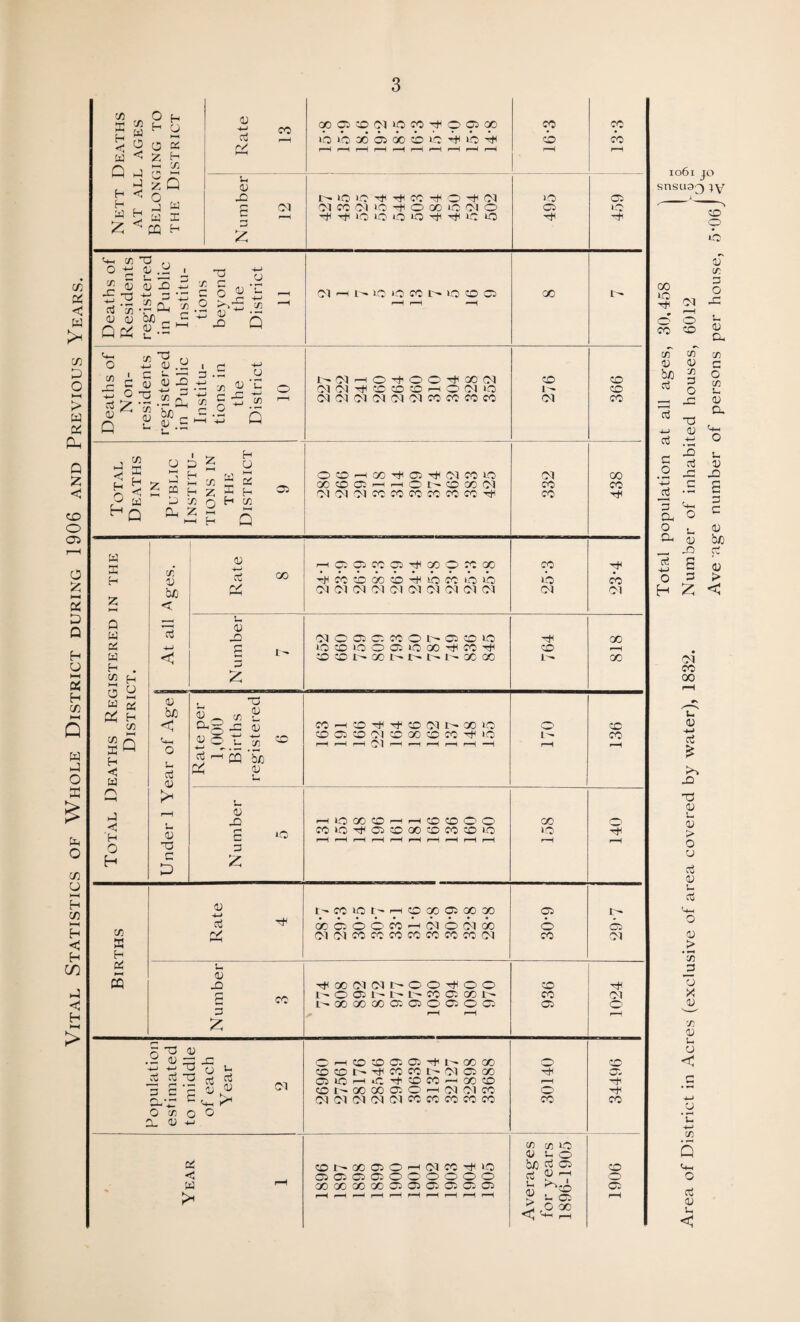 Vital Statistics of Whole District during 1906 and Previous (Tj Pi < io6i JO snsii33 cp 00 oT (T. 3 G G .G JO G 3 C(—t a (u ^ -O 5 H G JO S G G G bJD G G 00 u G G JO T3 G u G > O G G u G a o G > c« _p G X G 73 G U G _G 'u ■4-' 73 Q a G G u <
