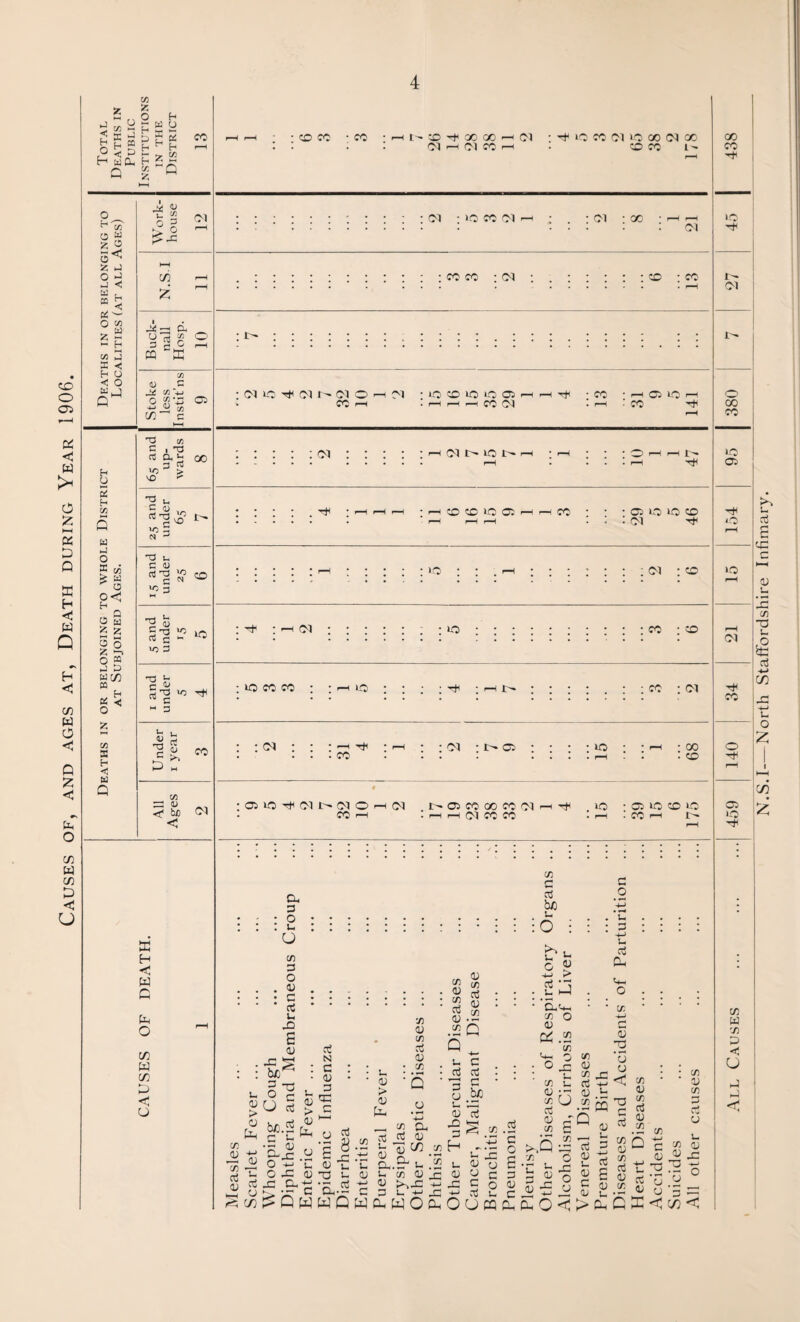 Causes of, and ages at, Death during Year 1906. 5 ,, O h < ^ H S ^ O ? D ^ ^ “ H w £1, s- £ ^ ,^, c/: Q ^ i'. z o r.< ij <J “ p_ c«: ^ -E K -<; h O «: o “hJ 5 t- (Z1 [d id 75 ^ s §M d D WC/) P3 z 75 X H C U Q V dJ £> ® oi c/3 O-rt “ C , 3 m C ■ffi <u J£ -M c/}’ c 1 n3 up ar 8 VD > MD > N 3 C 1) rt'tJ JO c N XTj 3 CD rt g lO 3 >o O c ^ VO « 3 h u -a c 5:^ CO 75 33 dJ <' bj3 <I D1 ffi H <3 W C fa o c/3 fa C/3 fa < fa D1 --H 01 CO CD CO 1- 01 ; > 0 CO 01 oi : 00 : oi CO CO : OI CD ; CO OI lO OI OI O I-H OI ; LO CD lO lO Oi ^ nH ■ CO ■ ^ Ci O r-^ Ol OI lO t' CD CD ID Oi CO Oi O UO CD Ol >0i Ol : CD 01 lo CO : CD lO CO CO LO rhi ; ^ l:^ Ol Ol ; : ;i—I ; ;01 ’t^Oi • . . .CO . : : : : »o> OiiOTt^Oll'-OlOf-HOl t^OiCOCOCOOl CO ^ . I—I I—I D1 CO CO a. 3 : : 2 U (/) 3 O . . 03 u X> S 0) ; bJD^ u O ^ bjc.g 3 i- '3 OJ a^ O ■^-‘ O 33 -c a _ 0) 3D cn ^ Q W o [fa .d T! 3 X N C 0) 3 03 O •2 8.^2 - J3 .t; 031: u D3 d OJ a^S -S W Q W ■j) 0) . 75 3 cu d :.2 J -Q 0) fa ^ ^ 75 a, oj 03 a.3 i- d c/5 03 03 i^x: 3 d 03 I ^ ^ .2 .S2 G d c - 3 CJ d dH 03 Ct ’§S.- H .^. bJD 75 r; 3 b/) d o •; ^ * Ui ^ 2 dj ?* d I—1 acd 75 o 03 fa .:2 75 Cm O o fa; d 75 d (U • — 75 (J rt 03 c 75 fa d 3 ■d d cc3 fa Cm O 75 7 2 U s- fa 03 o fa 03 U C d fa;  - c o fa d) CCj d fa fa O fa O U fa .5 ’c o S 3 03 fa fa O < >.Q 7 h ^ o5 £ 7 7 03 7 fa ro d 03 c- .2 fa Q 03 d 3 03 ^3 ‘o 03 < T3 d 3 X 7 03 7 ccj 03 7 7 03 33 > fa 7 03 X cj d 03 0) '5 — C; G <d 7} C O I—-I rM td r—I • 00 . CD lo • Oi lO CD >D) I—I £ CO d-1 td 7 03 7 d 03 fa CO >D Id D1 O CO >D Oi O lO D1 CO o Oi 1-0 rt^ d fa a fa 03 d fa ' 7 33 d fa I C/5 d o c/5 7 W '7 a <0 U <1-