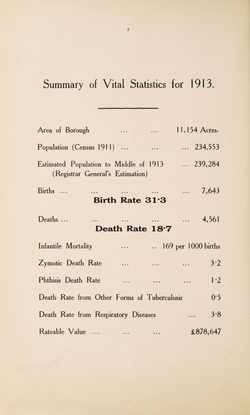 Summary of Vital Statistics for 1913. Area of Borough 11,154 Acres. Population (Census 1911) ... ... 234,553 Estimated Population to Middle of 1913 ... 239,284 (Registrar General’s Estimation) Births ... 7,643 Birth Rate 31 *3 Deaths ... ... ... ... ... 4,561 Death Rate 18'7 Infantile Mortality ... .. 169 per 1000 births Zymotic Death Rate ... ... ... 3*2 Phthisis Death Rate ... ... ... 1*2 Death Rate from Other Forms of Tuberculosis 0'5 Death Rate from Respiratory Diseases ... 3*8 Rateable Value ... ... ... £878,647