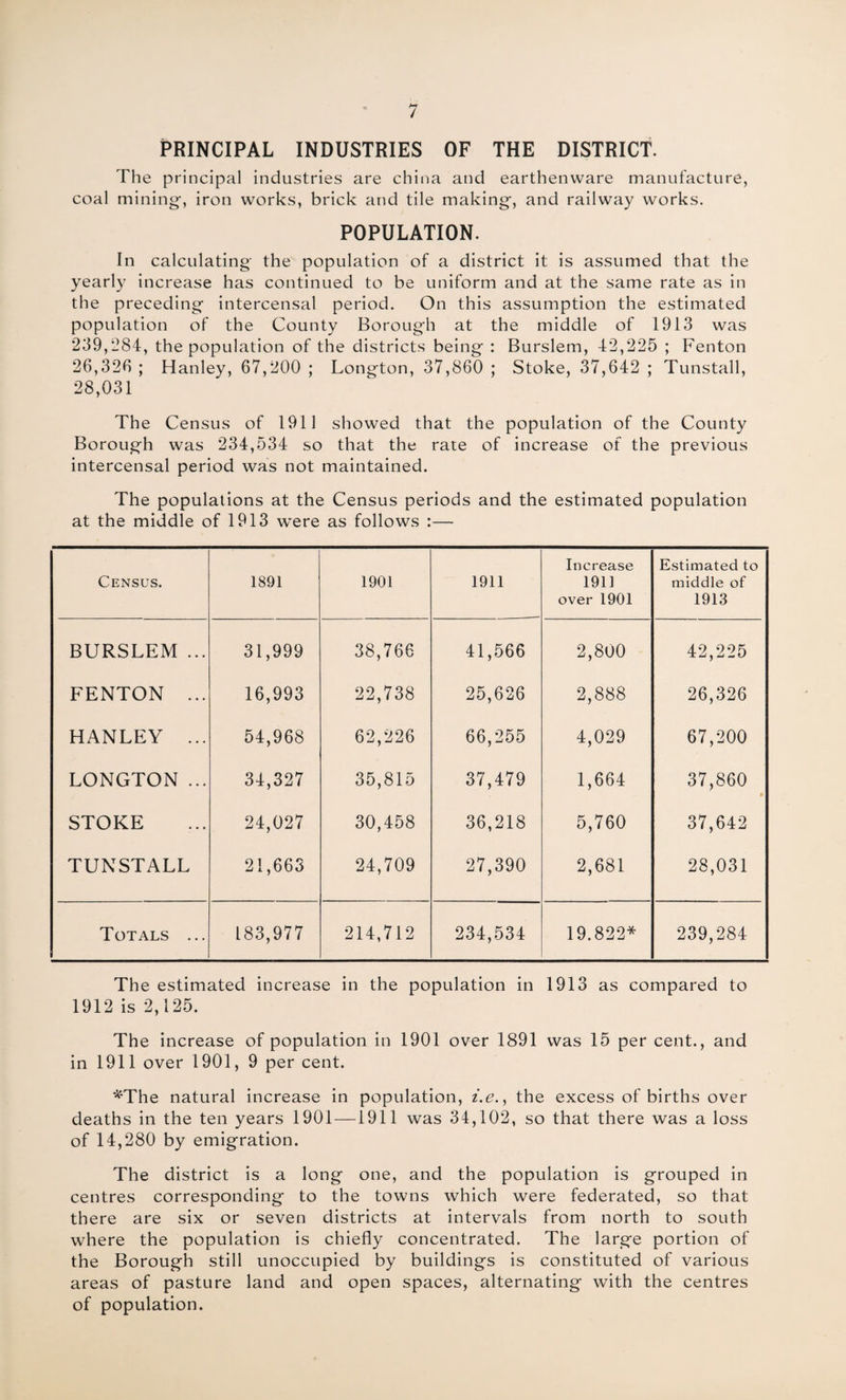 PRINCIPAL INDUSTRIES OF THE DISTRICT. The principal industries are china and earthenware manufacture, coal mining1, iron works, brick and tile making, and railway works. POPULATION. In calculating the population of a district it is assumed that the yearly increase has continued to be uniform and at the same rate as in the preceding intercensal period. On this assumption the estimated population of the County Borough at the middle of 1913 was 239,284, the population of the districts being : Burslem, 42,225 ; Fenton 26,326 ; Hanley, 67,200 ; Longton, 37,860 ; Stoke, 37,642 ; Tunstall, 28,031 The Census of 1911 showed that the population of the County Borough was 234,534 so that the rate of increase of the previous intercensal period was not maintained. The populations at the Census periods and the estimated population at the middle of 1913 were as follows :— Census. 1891 1901 1911 Increase 1911 over 1901 Estimated to middle of 1913 BURSLEM ... 31,999 38,766 41,566 2,800 42,225 FENTON ... 16,993 22,738 25,626 2,888 26,326 HANLEY ... 54,968 62,226 66,255 4,029 67,200 LONGTON ... 34,327 35,815 37,479 1,664 37,860 STOKE 24,027 30,458 36,218 5,760 37,642 TUNSTALL 21,663 24,709 27,390 2,681 28,031 Totals ... 183,977 214,712 234,534 19.822* 239,284 The estimated increase in the population in 1913 as compared to 1912 is 2,125. The increase of population in 1901 over 1891 was 15 per cent., and in 1911 over 1901, 9 per cent. *The natural increase in population, i.e., the excess of births over deaths in the ten years 1901 —1911 was 34,102, so that there was a loss of 14,280 by emigration. The district is a long one, and the population is grouped in centres corresponding to the towns which were federated, so that there are six or seven districts at intervals from north to south where the population is chiefly concentrated. The large portion of the Borough still unoccupied by buildings is constituted of various areas of pasture land and open spaces, alternating with the centres of population.