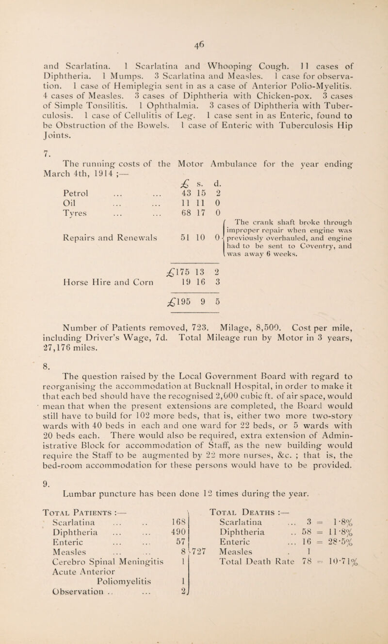 and Scarlatina. 1 Scarlatina and Whooping- Cough. 11 cases of Diphtheria. 1 Mumps. 3 Scarlatina and Measles. 1 case for observa¬ tion. 1 case of Hemiplegia sent in as a case of Anterior Polio-Myelitis. 4 cases of Measles. 3 cases of Diphtheria with Chicken-pox. 3 cases of Simple Tonsilitis. 1 Ophthalmia. 3 cases of Diphtheria with Tuber¬ culosis. 1 case of Cellulitis of Leg. 1 case sent in as Enteric, found to be Obstruction of the Bowels. 1 case of Enteric with Tuberculosis Hip Joints. 7. The running costs of the March 4th, 1914 ;— £ Petrol ... ... 43 Oil ... ... 11 Tvres ... ... 68 j Ambulance for the year ending s. d. 15 2 11 0 17 0 The crank shaft broke through improper repair when engine was previously overhauled, and engine had to be sent to Coventry, and was away 6 weeks. Repairs and Renewals 51 10 0 ;£175 13 2 Horse Hire and Corn 19 16 3 ^195 9 5 Motor Number of Patients removed, 723. Milage, 8,500. Cost per mile, including Driver’s Wage, 7d. Total Mileage run by Motor in 3 years, 27,176 miles. 8. The question raised by the Local Government Board with regard to reorganising the accommodation at Bucknall Hospital, in order to make it that each bed should have the recognised 2,000 cubic ft. of air space, would mean that when the present extensions are completed, the Board would still have to build for 102 more beds, that is, either two more two-story wards with 40 beds in each and one ward for 22 beds, or 5 wards with 20 beds each. There would also be required, extra extension of Admin¬ istrative Block for accommodation of Staff, as the new building would require the Staff to be augmented by 22 more nurses, &c. ; that is, the bed-room accommodation for these persons would have to be provided. 9. Lumbar puncture has been done 12 times during the year. Total Patients :— \ Total Deaths :— Scarlatina 168 Scarlatina 3 = 1-8% Diphtheria 490 Diphtheria 58 = 11-8% Enteric 57 Enteric 16 = 28*5% Measles 8 *727 Measles 1 Cerebro Spinal Meningitis Acute x'Xnterior 1 Total Death Rate 78 - 10-71% Poliomyelitis 1 Observation .. 2j