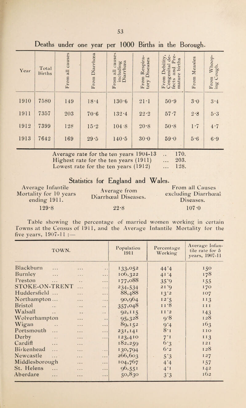 Deaths under one year per 1000 Births in the Borough. Year Total Births From all causes From Diarrhoea From all causes including Diarrhoea From Respira¬ tory Diseases From Debility, Cong-enital de¬ fects and Pre¬ mature births From Measles From Whoop¬ ing Cough. 1910 7580 149 18-4 130-6 21-1 50-9 3-0 3-4 1911 7357 203 70-6 132-4 22-2 57-7 2-8 5-3 1912 7399 128 15-2 1048 20-8 50-8 1-7 4-7 1913 7642 169 29-5 140-5 30-0 59-0 5-6 6-9 Average rate for the ten years 1904-13 .. 170. Highest rate for the ten years (1911) ... 203. Lowest rate for the ten years (1912) ... 128. Statistics for England and Wales. Average Infantile Mortality for 10 years ending 1911. Average from Diarrhoea! Diseases. From all Causes excluding Diarrhoeal Diseases. 129-8 22-8 107-0 Table showing the percentage of married women working in certain Towns at the Census of 1911, and the Average Infantile Mortality for the five years, 1907-1 1 : — TOWN. Population 1911 Percentage Working Average Infan¬ tile rate for 5 years, 1907-11 Blackburn I33>°52 44‘4 l5° Burnley 106,322 41 ’4 178 Preston 177,088 35*9 *55 STOKE-ON-TRENT ... 234>534 21 -9 170 Huddersfield ... 88,488 13-2 107 Northampton... 90,964 12-5 1*3 Bristol 357>°48 11 *8 111 Walsall 92HI5 I I -2 x43 Wolverhampton 95.328 9*8 128 Wigan 89.152 9-4 163 Portsmouth ... 231,141 8-i 110 Derby 123,410 1 r3 Cardiff 182,259 6-3 121 Birkenhead I3°>794 6*2 128 Newcastle 266,603 5*3 127 Middlesborough 104,767 4*4 J57 St. Helens 96.55' 4*i 142 Aberdare 5°>83° 3*3 162