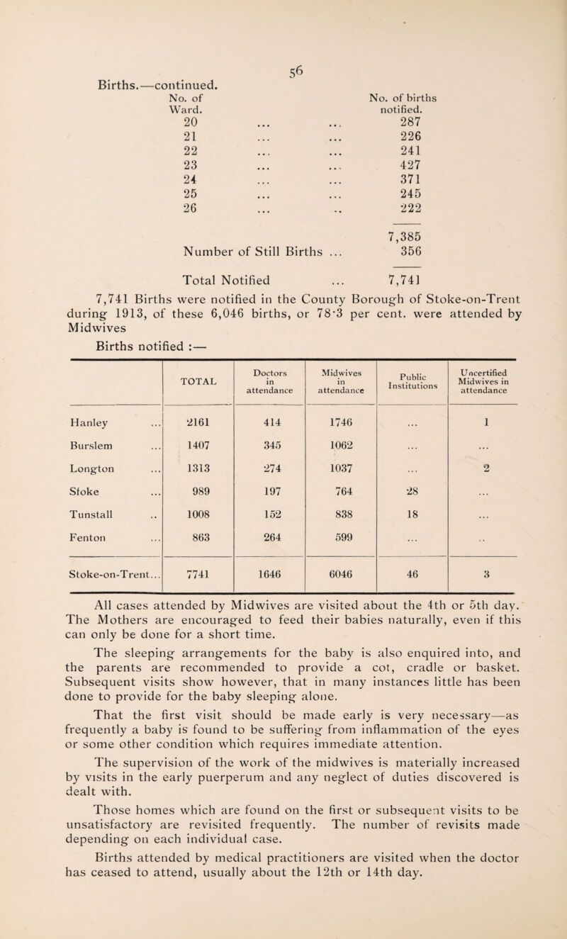Births.—continued. No. of No. of bir Ward. notified. 20 ... 287 21 • • • • • • 226 22 * • > • • • 241 23 • • • tit 427 24 • • • • • • 371 25 • • • m * • 245 26 • • • • • 222 7,385 Number of Still Births ... 356 Total Notified 7,741 7,741 Births were notified in the County Borough of Stoke-on-Trent during 1913, of these 6,046 births, or 78*3 per cent, were attended by Midwives Births notified :— TOTAL Doctors in attendance Midwives in attendance Public Institutions Uncertified Midwives in attendance Hanley 2161 414 1746 . . . 1 Burslem 1407 345 1062 ... ... Longton 1313 274 1037 ... 2 Sfoke 989 197 764 28 ... Tunstall 1008 152 838 18 ... Fenton 863 264 599 ... • • Stoke-on-Trent... 7741 1646 6046 46 3 All cases attended by Midwives are visited about the 4th or 5th day. The Mothers are encouraged to feed their babies naturally, even if this can only be done for a short time. The sleeping arrangements for the baby is also enquired into, and the parents are recommended to provide a cot, cradle or basket. Subsequent visits show however, that in many instances little has been done to provide for the baby sleeping alone. That the first visit should be made early is very necessary—as frequently a baby is found to be suffering from inflammation of the eyes or some other condition which requires immediate attention. The supervision of the work of the midwives is materially increased by visits in the early puerperum and any neglect of duties discovered is dealt with. Those homes which are found on the first or subsequent visits to be unsatisfactory are revisited frequently. The number of revisits made depending on each individual case. Births attended by medical practitioners are visited when the doctor has ceased to attend, usually about the 12th or 14th day.