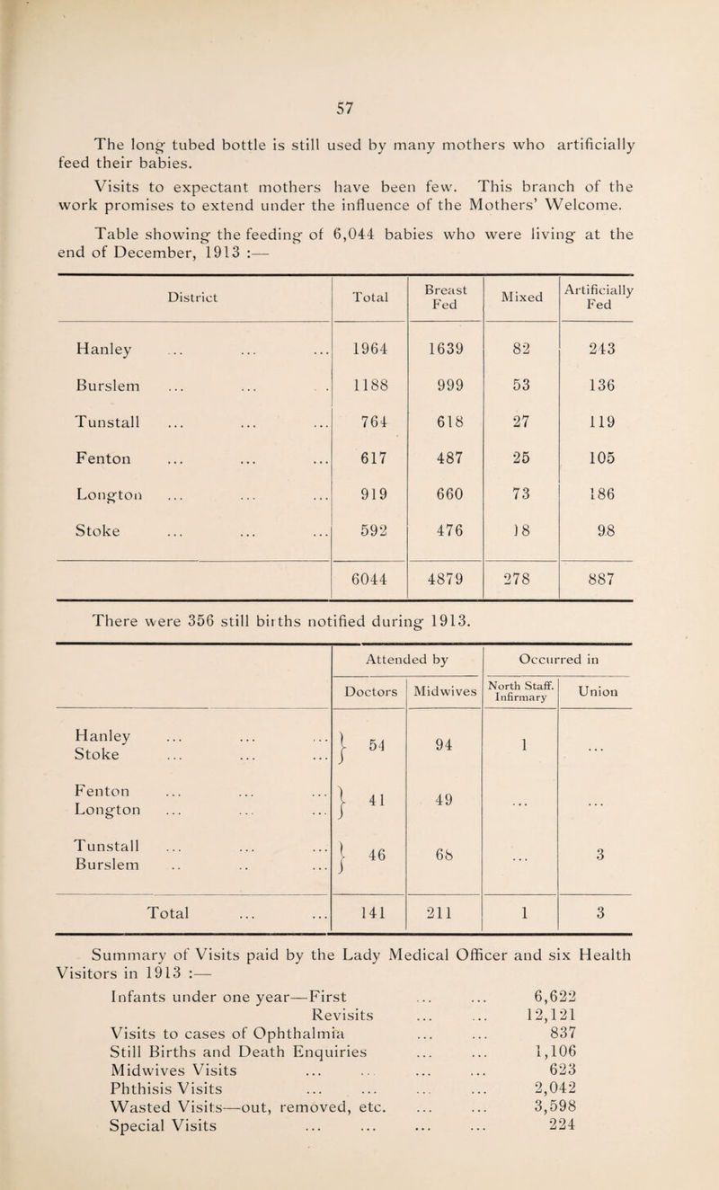 The long- tubed bottle is still used by many mothers who artificially feed their babies. Visits to expectant mothers have been few. This branch of the work promises to extend under the influence of the Mothers’ Welcome. Table showing- the feeding of 6,044 babies who were living at the end of December, 1913 :— District Total Breast Fed Mixed Artificially Fed Hanley 1964 1639 82 243 Burslem 1188 999 53 136 Tunstall 764 618 27 119 Fenton 617 487 25 105 Longton 919 660 73 186 Stoke 592 476 18 98 6044 4879 278 887 There were 356 still births notified during 1913. Hanley Stoke Fenton Longton T unstall Burslem Total Attended by Occurred in Doctors Midwives North Staff. Infirmary Union | 54 94 1 } 41 49 l 46 68 3 141 211 1 3 Summary of Visits paid by the Lady Medical Officer and six Health Visitors in 1913 :— Infants under one year—First ... ... 6,622 Revisits ... ... 12,121 Visits to cases of Ophthalmia ... ... 837 Still Births and Death Enquiries ... ... 1,106 Midwives Visits ... ... ... ... 623 Phthisis Visits ... ... ... ... 2,042 Wasted Visits—out, removed, etc. ... ... 3,598 Special Visits ... ... ... ... 224