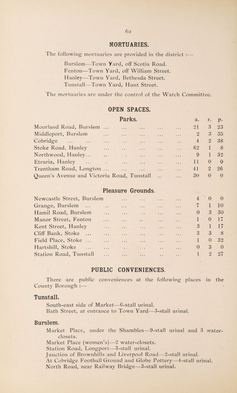 MORTUARIES. The following- mortuaries are provided in the district :— Burslem—Town Yard, off Scotia Road. Fenton—Town Yard, off William Street. Hanley—Town Yard, Bethesda Street. Tunstall—Town Yard, Hunt Street. The mortuaries are under the control of the Watch Committee. OPEN SPACES. Parks. a. r. P* Moorland Road, Burslem ... 21 3 23 Middleport, Burslem 2 3 35 Cobridge 4 2 38 Stoke Road, Hanley 62 1 8 Northwood, Hanley... 9 1 32 Etruria, Hanley 11 0 0 Trentham Road, Longton ... 41 2 26 Queen’s Avenue and Victoria Road, Tunstall 30 0 0 Pleasure Grounds. Newcastle Street, Burslem 4 0 0 Grange, Burslem 7 1 10 Hamil Road, Burslem 0 3 30 Manor Street, Fenton 1 0 17 Kent Street, Hanley 3 1 17 Cliff Bank, Stoke 3 3 8 Field Place, Stoke ... 1 0 32 Hartshill, Stoke 0 3 0 Station Road, Tunstall 1 2 27 PUBLIC CONVENIENCES. There are public conveniences at the following- places in the County Boroug-h :— Tunstall. South-east side of Market—6-stall urinal. Bath Street, at entrance to Town Yard—3-stall urinal. Burslem. Market Place, under the Shambles—9-stall urinal and 3 water- closets. Market Place (women’s)—2 water-closets. Station Road, Longport—3-stall urinal. Junction of Brownhills and Liverpool Road—2-stall urinal. At Cobridge Football Ground and Globe Pottery—4-stall urinal. North Road, near Railway Bridge—3-stall urinal.