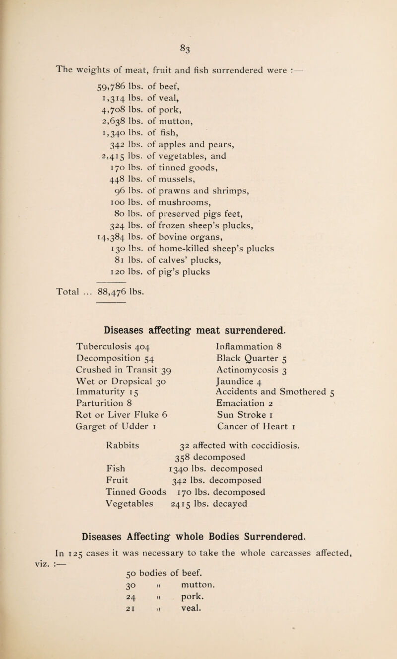 The weights of meat, fruit and fish surrendered were :— 59,786 lbs. i»3I4 lbs- 4,708 lbs. 2,638 lbs. 1,340 lbs. 342 lbs. 2,415 lbs. 170 lbs. 448 lbs. 96 lbs. 100 lbs. 80 lbs. 324 lbs. 14,384 lbs. 130 lbs. 81 lbs. 120 lbs. of beef, of veal, of pork, of mutton, of fish, of apples and pears, of vegetables, and of tinned goods, of mussels, of prawns and shrimps, of mushrooms, of preserved pigs feet, of frozen sheep’s plucks, of bovine organs, of home-killed sheep’s plucks of calves’ plucks, of pig’s plucks Total ... 88,476 lbs. Diseases affecting* meat surrendered. Tuberculosis 404 Decomposition 54 Crushed in Transit 39 Wet or Dropsical 30 Immaturity 15 Parturition 8 Rot or Liver Fluke 6 Garget of Udder 1 Rabbits Fish Fruit Tinned Goods Vegetables Inflammation 8 Black Quarter 5 Actinomycosis 3 Jaundice 4 Accidents and Smothered 5 Emaciation 2 Sun Stroke 1 Cancer of Heart 1 32 affected with coccidiosis. 358 decomposed 1340 lbs. decomposed 342 lbs. decomposed 170 lbs. decomposed 2415 lbs. decayed Diseases Affecting* whole Bodies Surrendered. In 125 cases it was necessary to take the whole carcasses affected, viz. :— 50 bodies of beef. 30 11 mutton. 24 11 pork. 21 .1 veal.